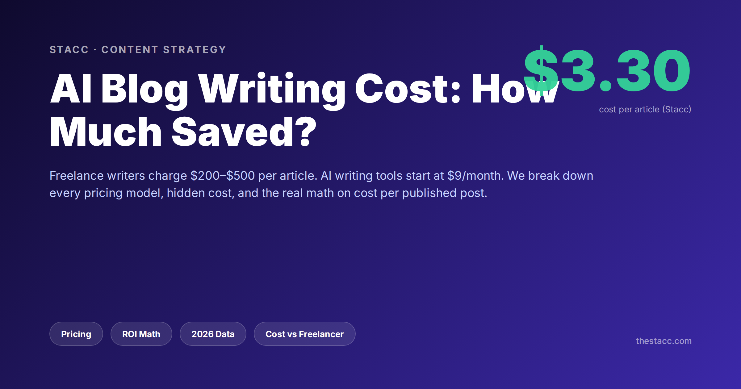 AI Blog Writing Cost: How Much Saved in 2026?