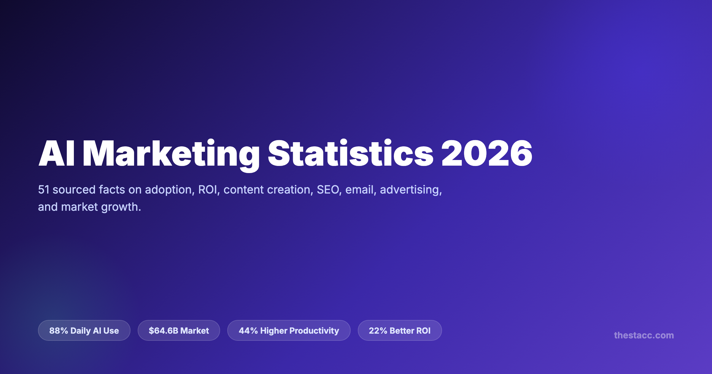 AI Marketing Statistics 2026: 51 Facts