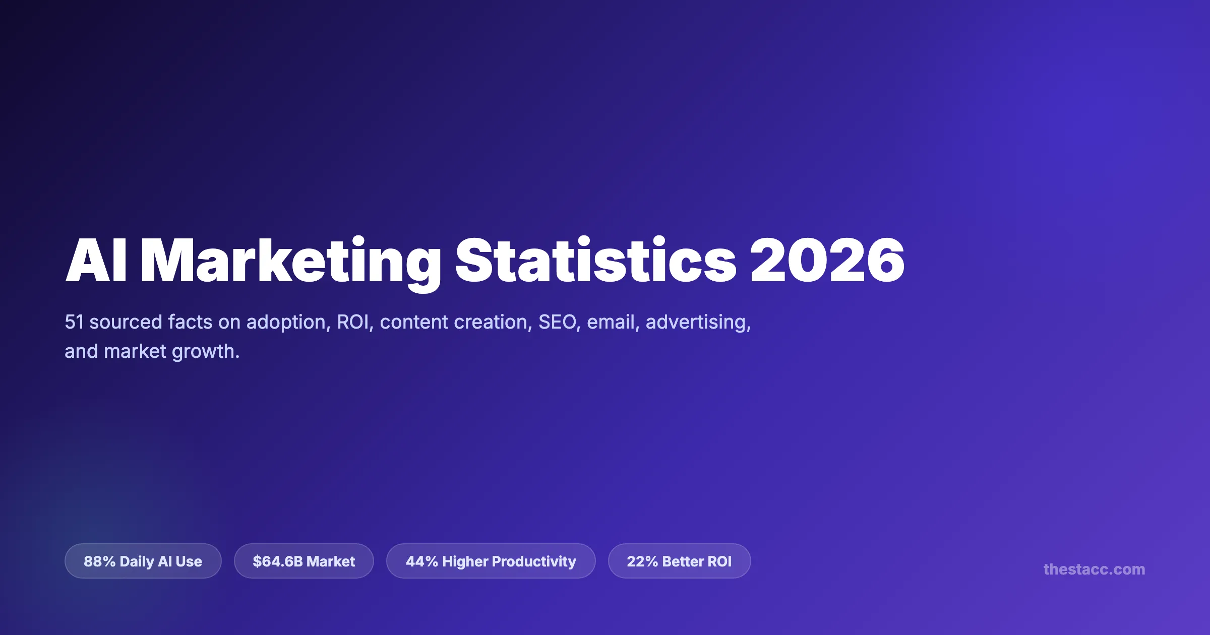 AI Marketing Statistics 2026: 51 Facts