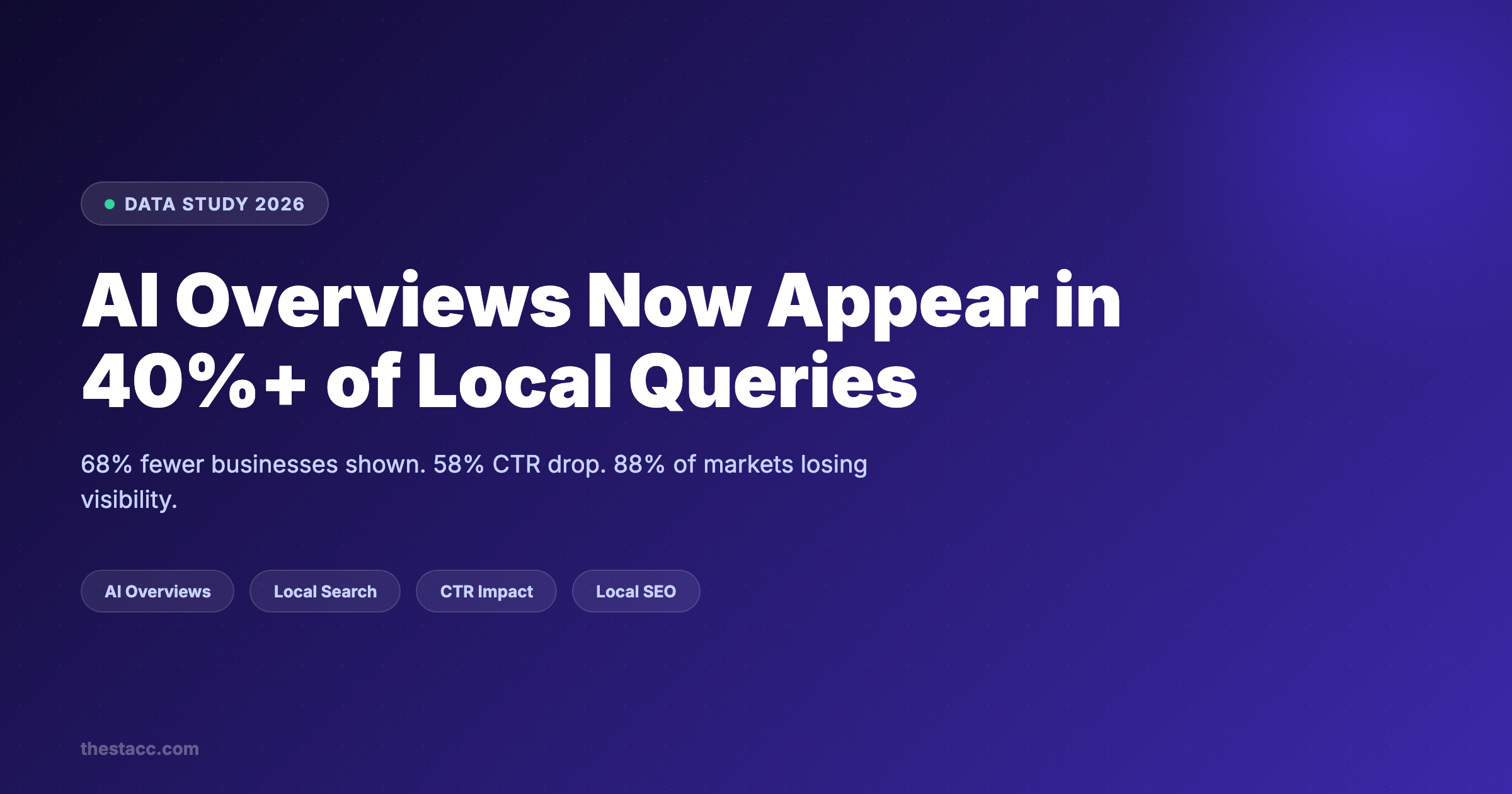 AI Overviews Now Appear in 40%+ of Local Queries