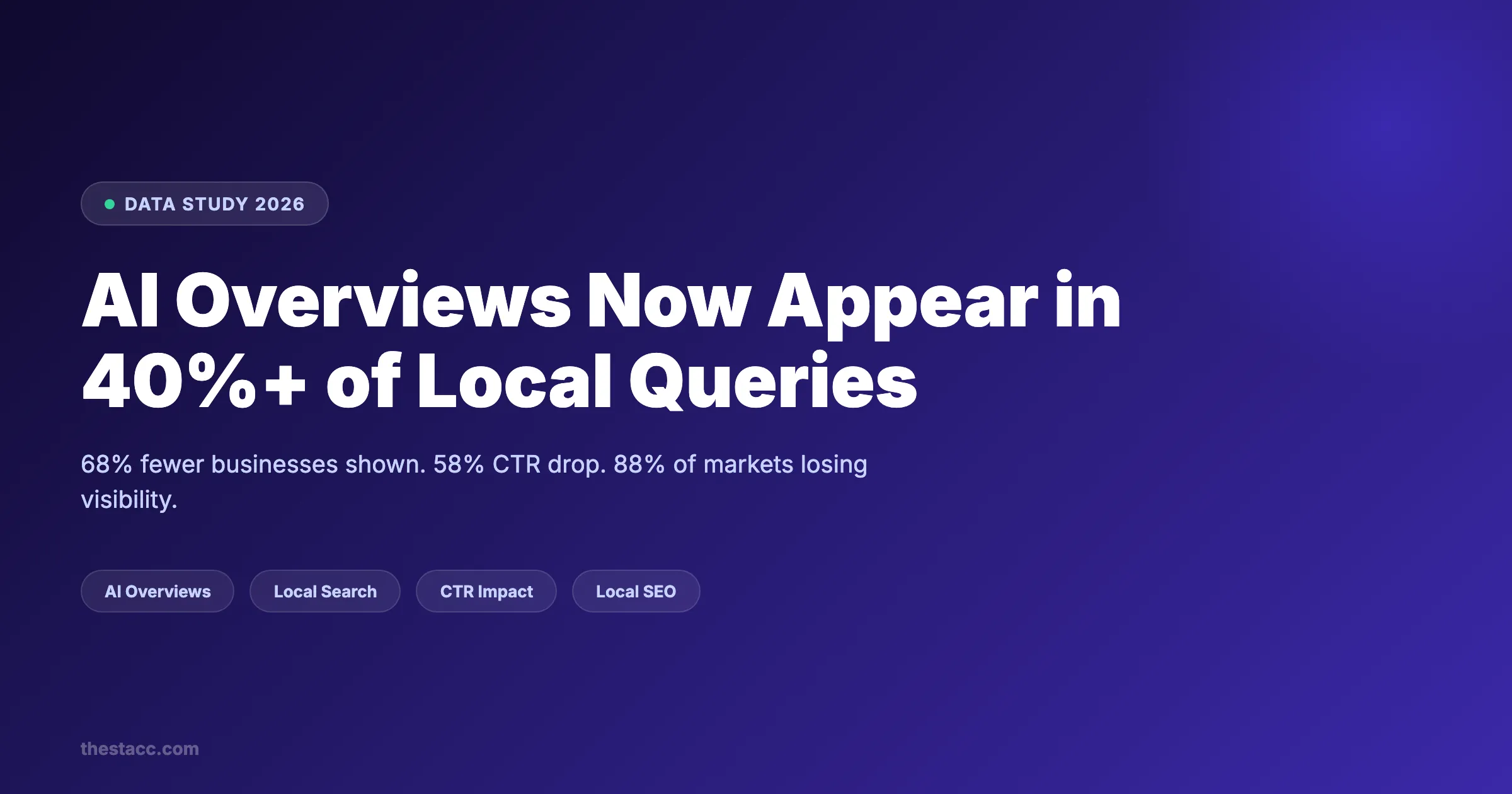 AI Overviews Now Appear in 40%+ of Local Queries