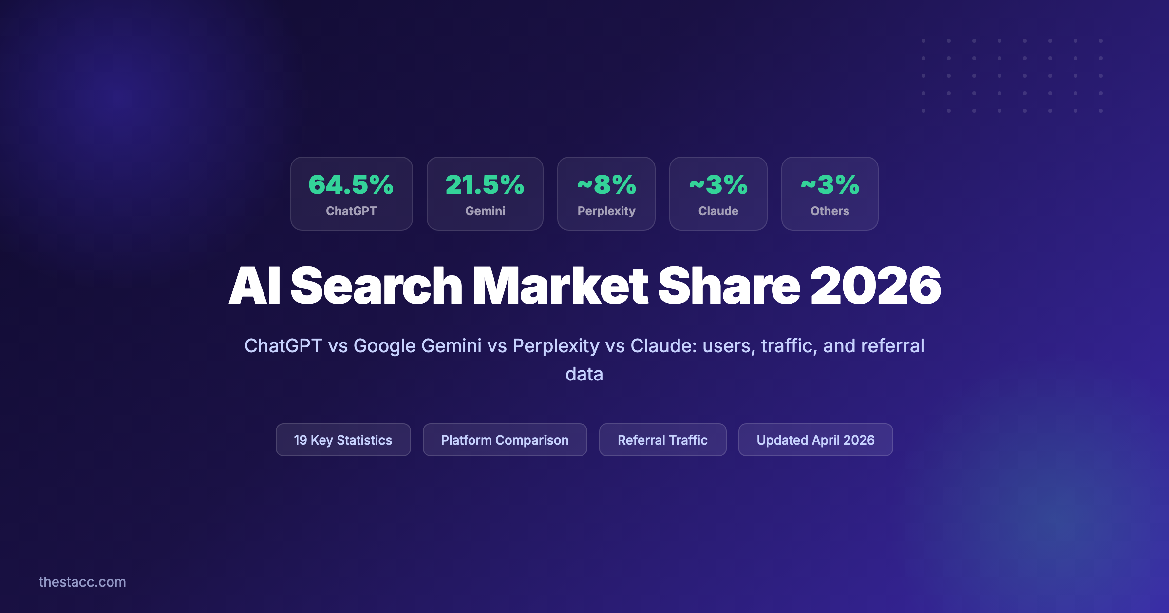 AI Search Market Share (2026): Key Statistics