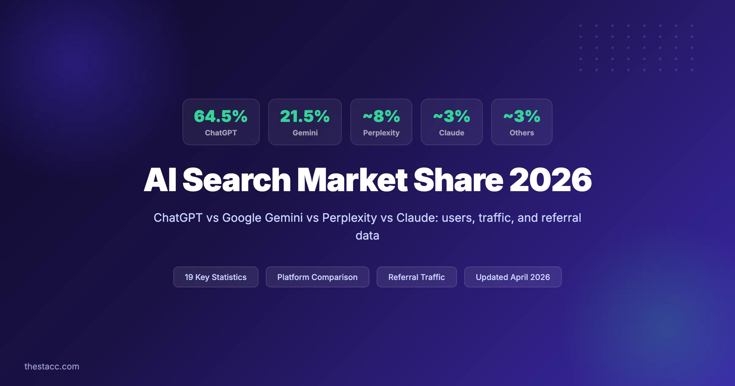 AI Search Market Share (2026): Key Statistics