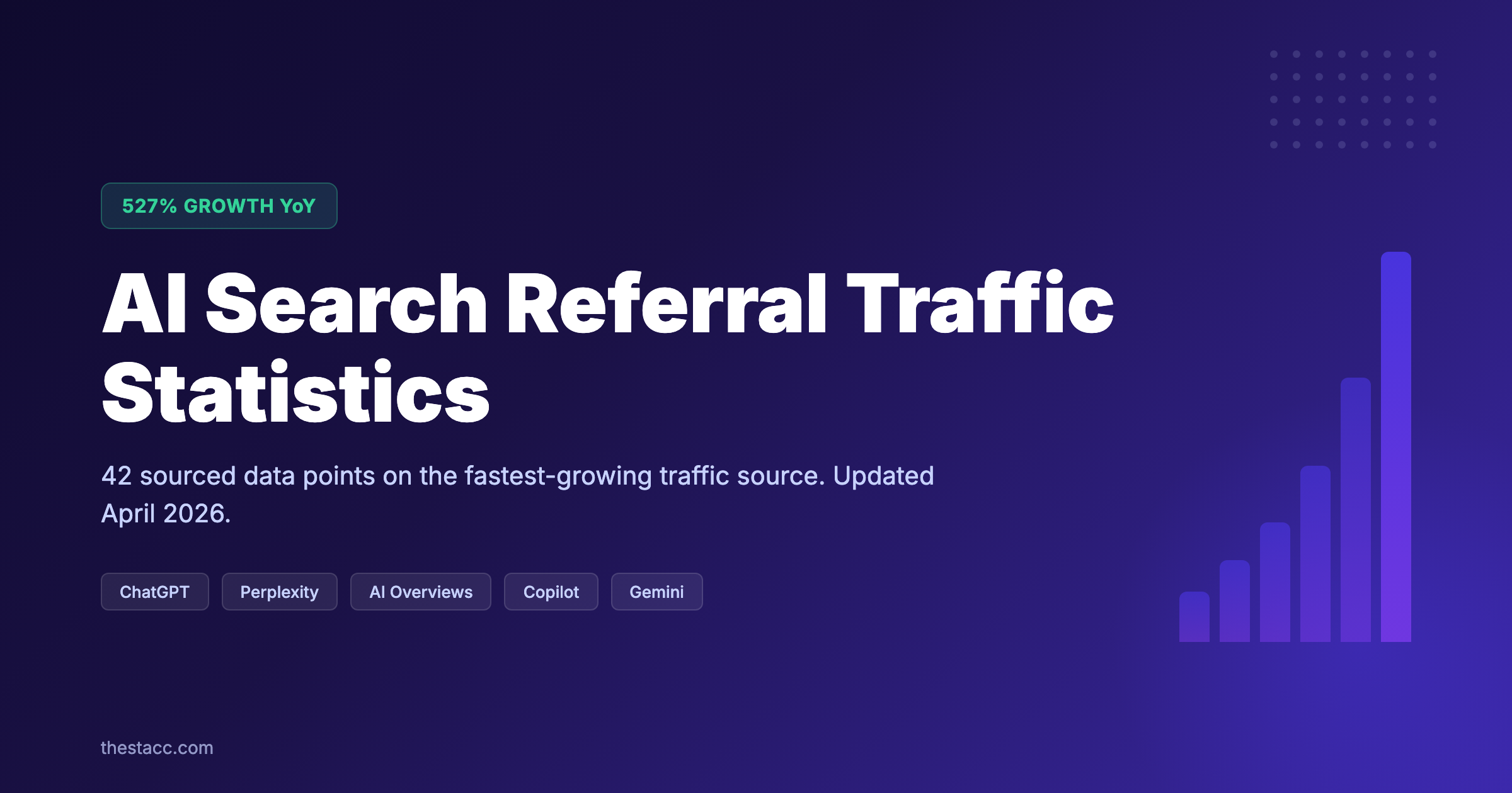 AI Search Referral Traffic Statistics 2026: 42 Data Points