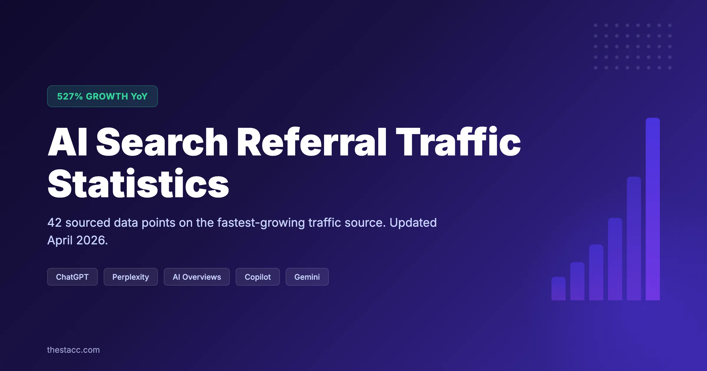 AI Search Referral Traffic Statistics 2026: 42 Data Points