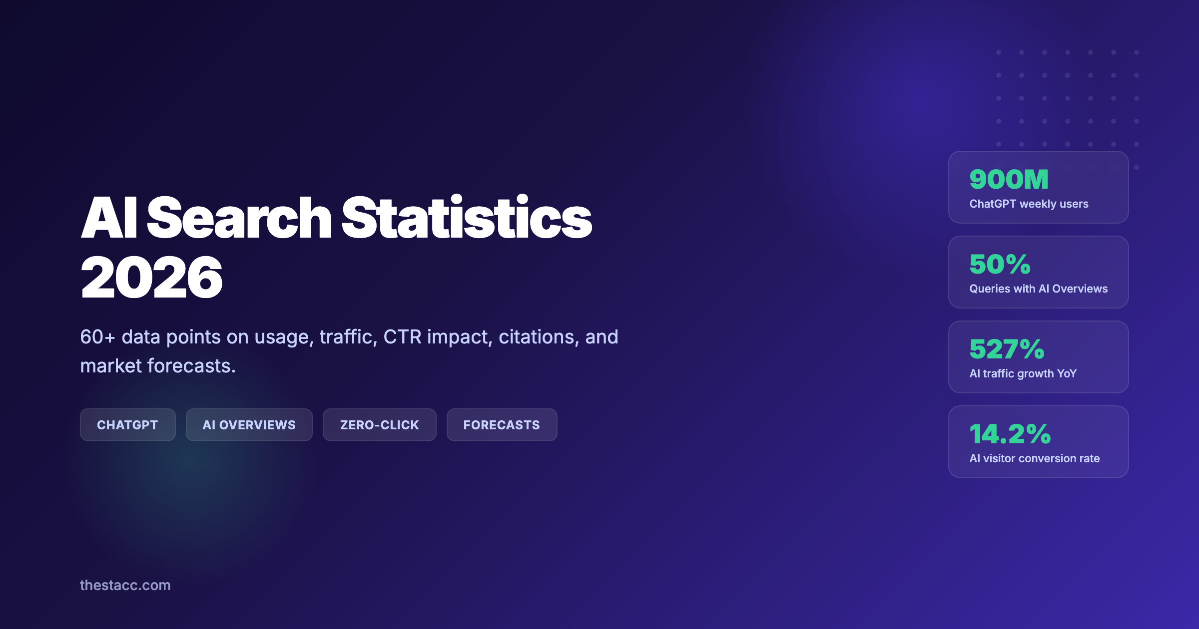 60+ AI Search Statistics for 2026 (With Sources)