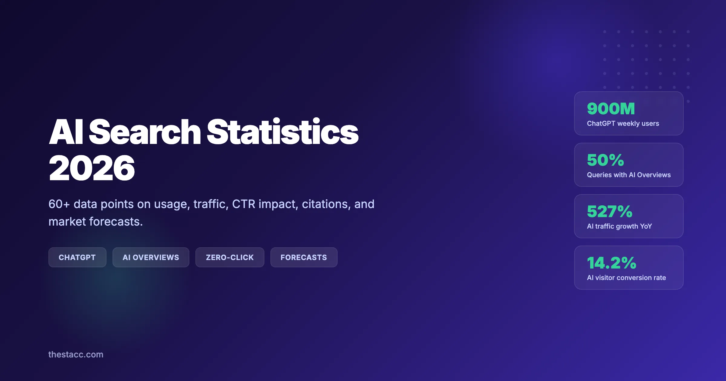 60+ AI Search Statistics for 2026 (With Sources)