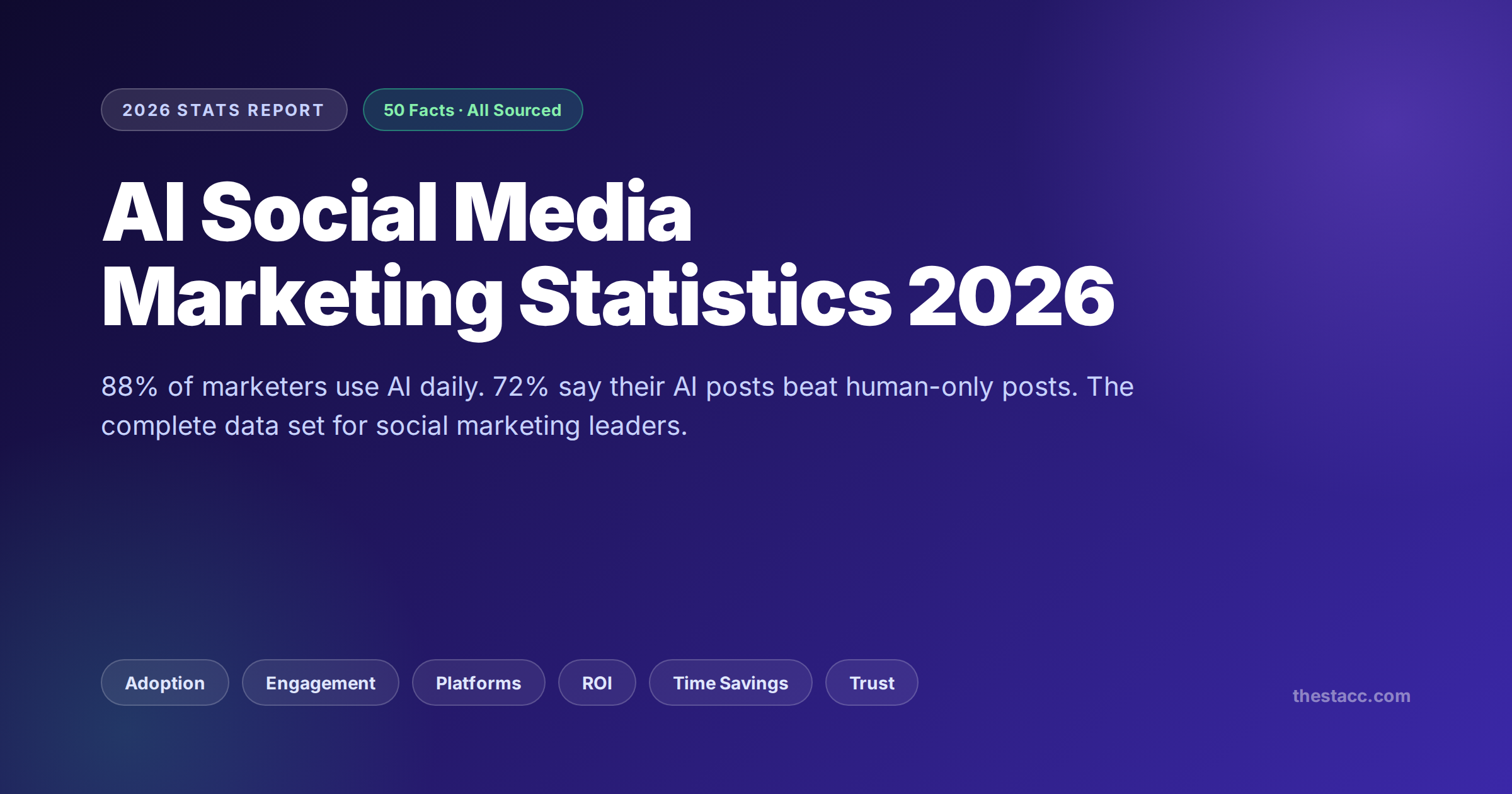 AI Social Media Marketing Statistics 2026 (50 Facts)