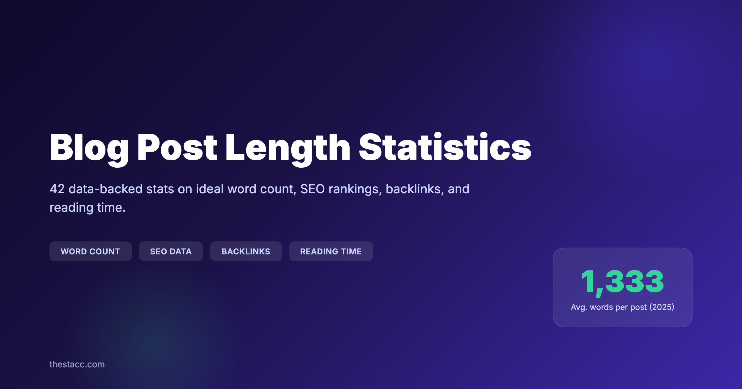 Blog Post Length Statistics: 42 Data Points (2026)