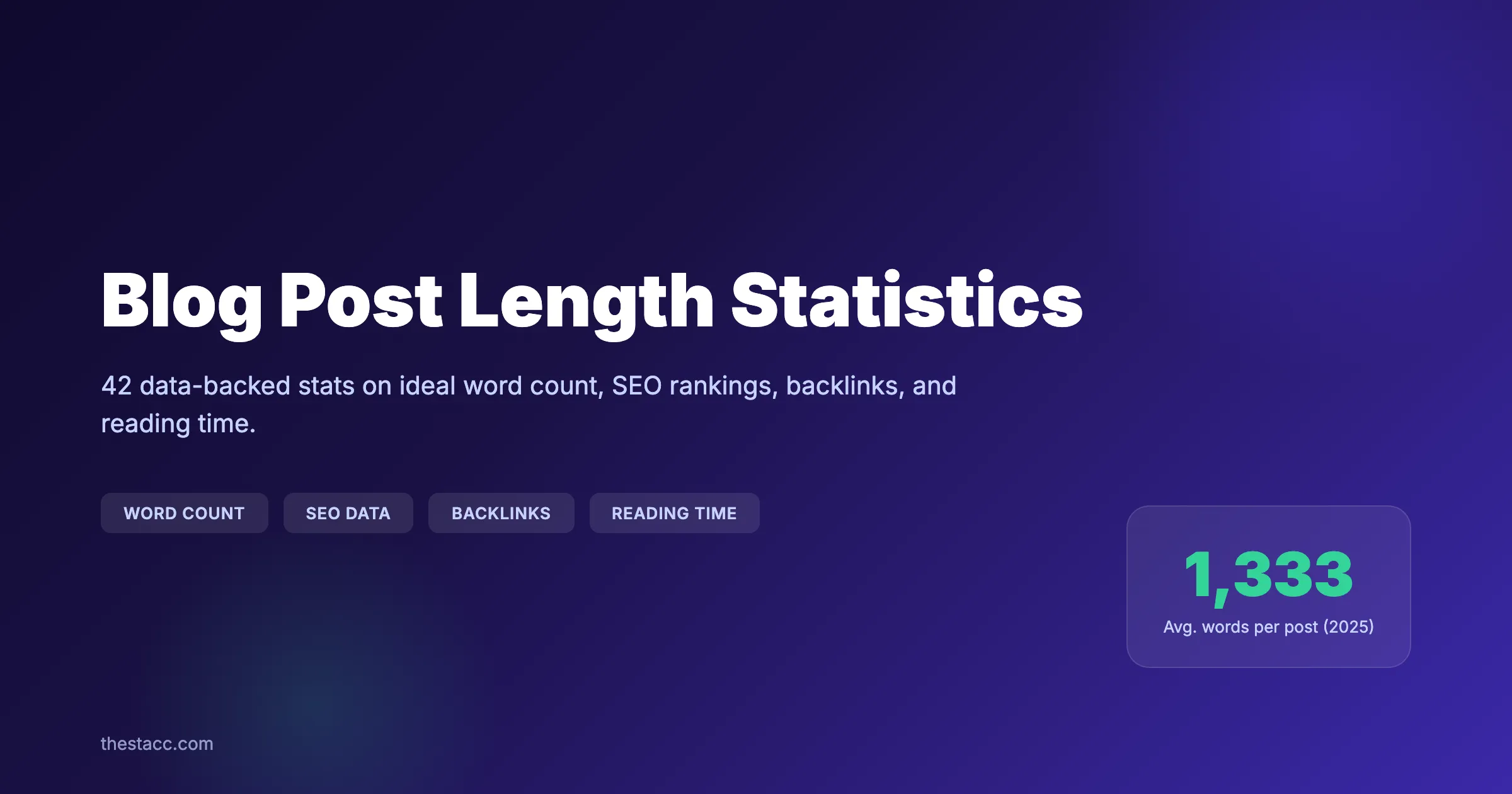 Blog Post Length Statistics: 42 Data Points (2026)