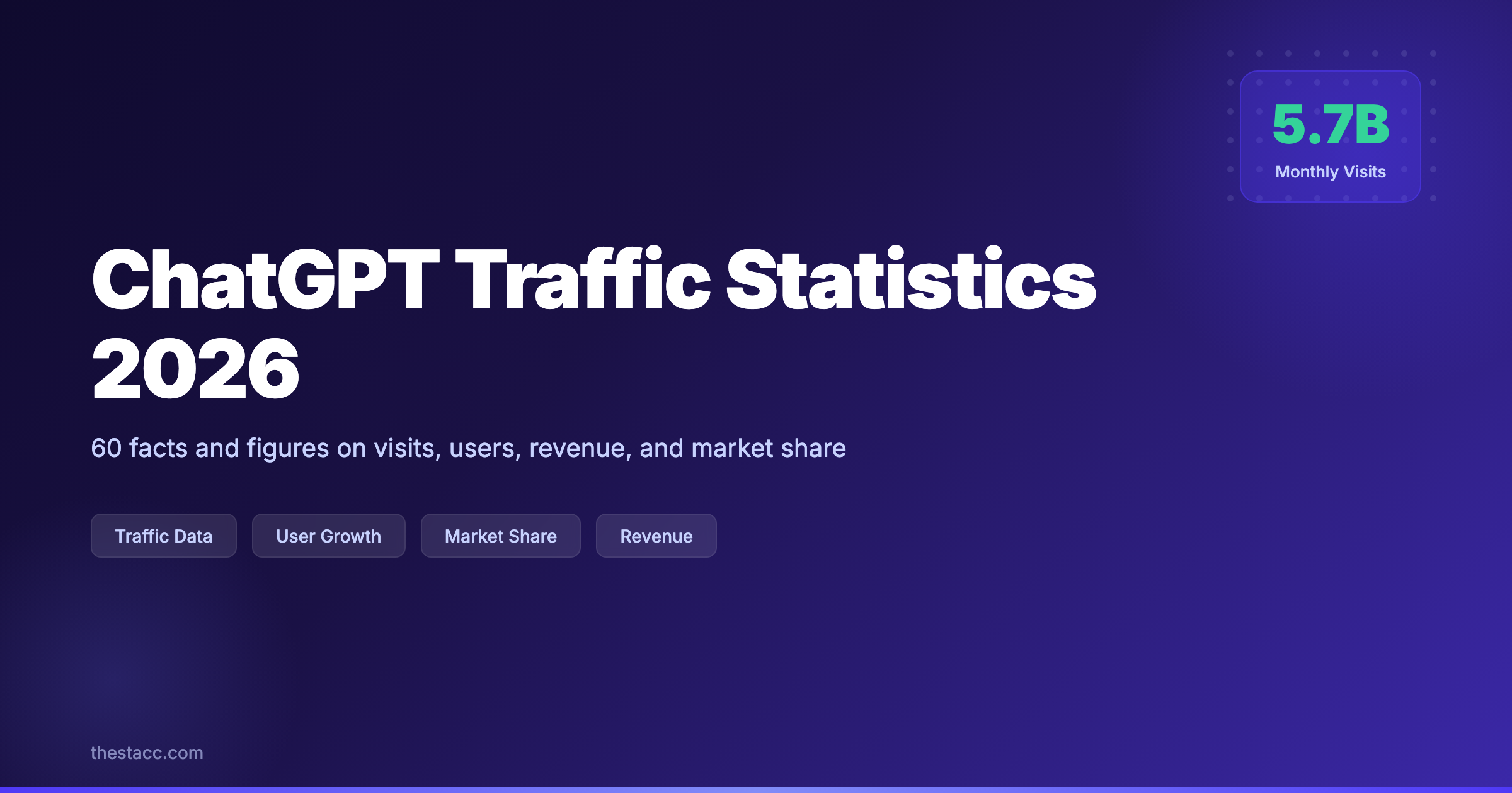 ChatGPT Traffic Statistics 2026: 60 Facts and Figures