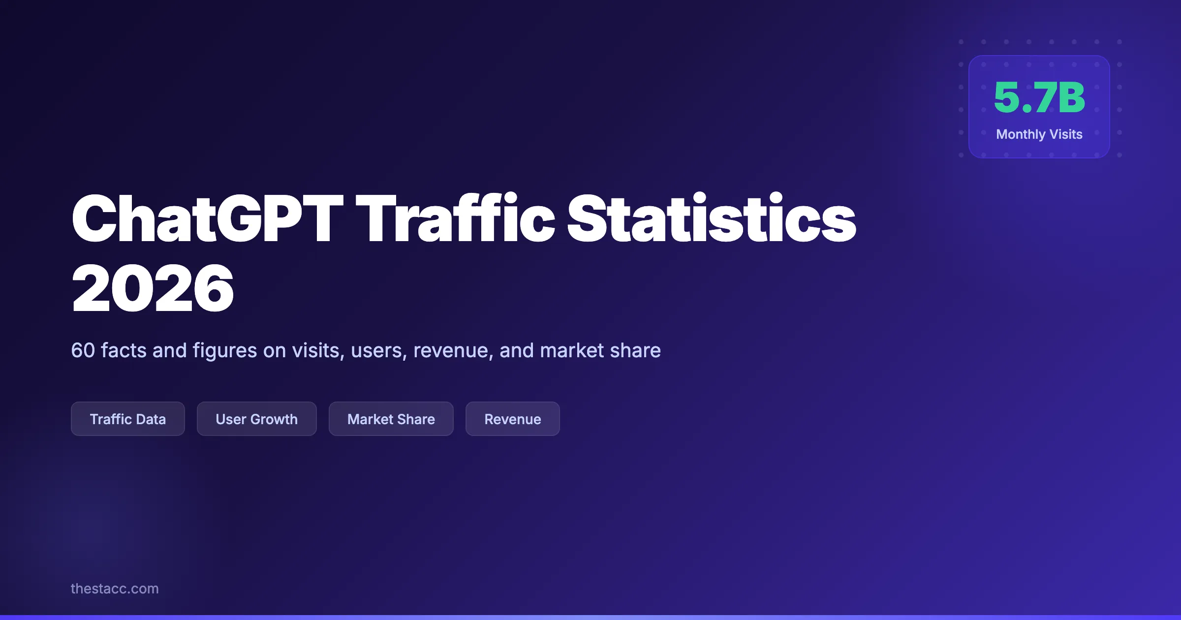 ChatGPT Traffic Statistics 2026: 60 Facts and Figures