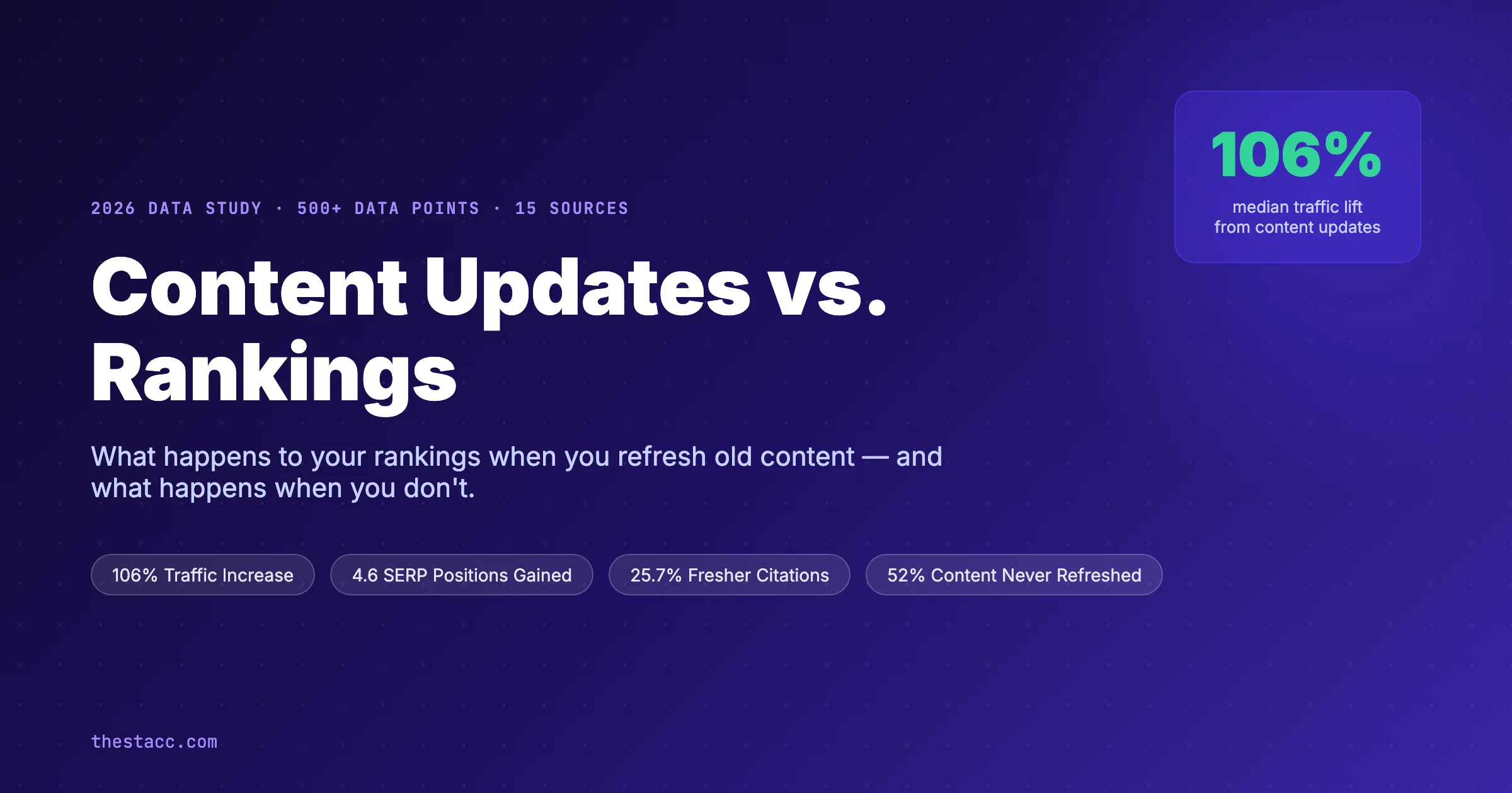 Content Updates vs. Rankings: What the Data Shows (2026)