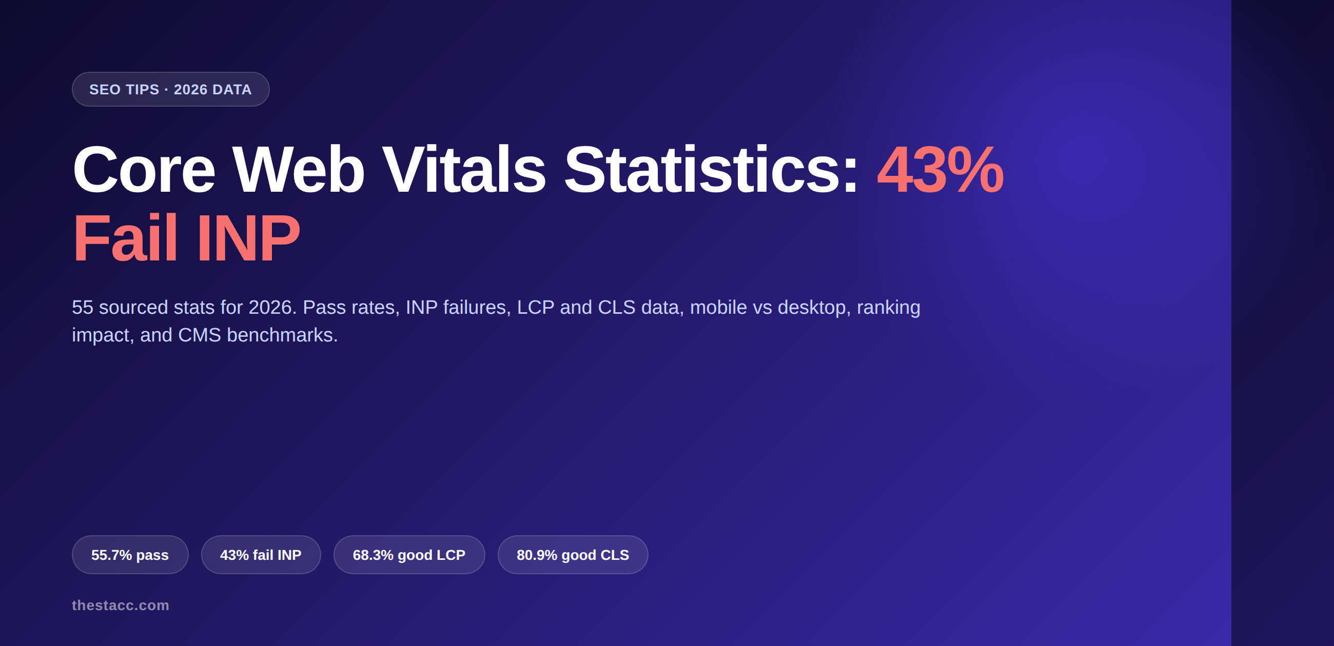 Core Web Vitals Statistics: 43% Fail INP in 2026