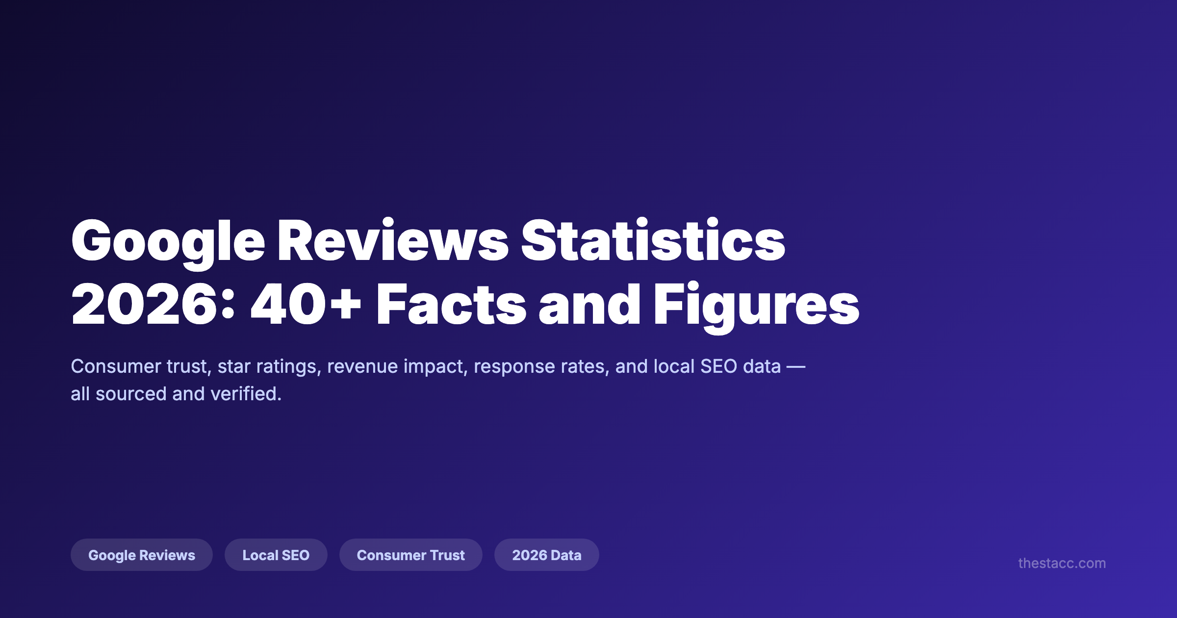 Google Reviews Statistics 2026: 40+ Facts
