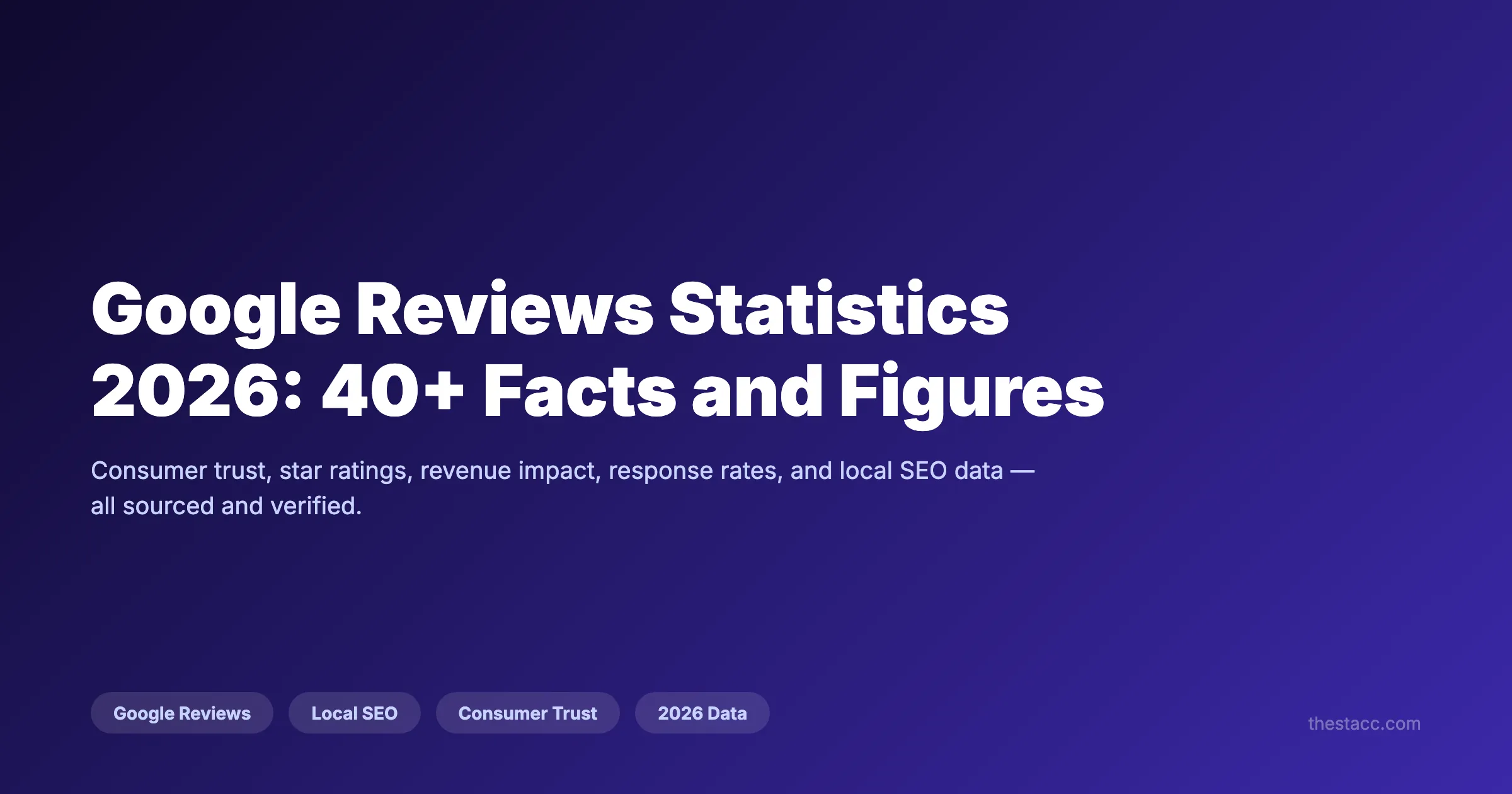 Google Reviews Statistics 2026: 40+ Facts
