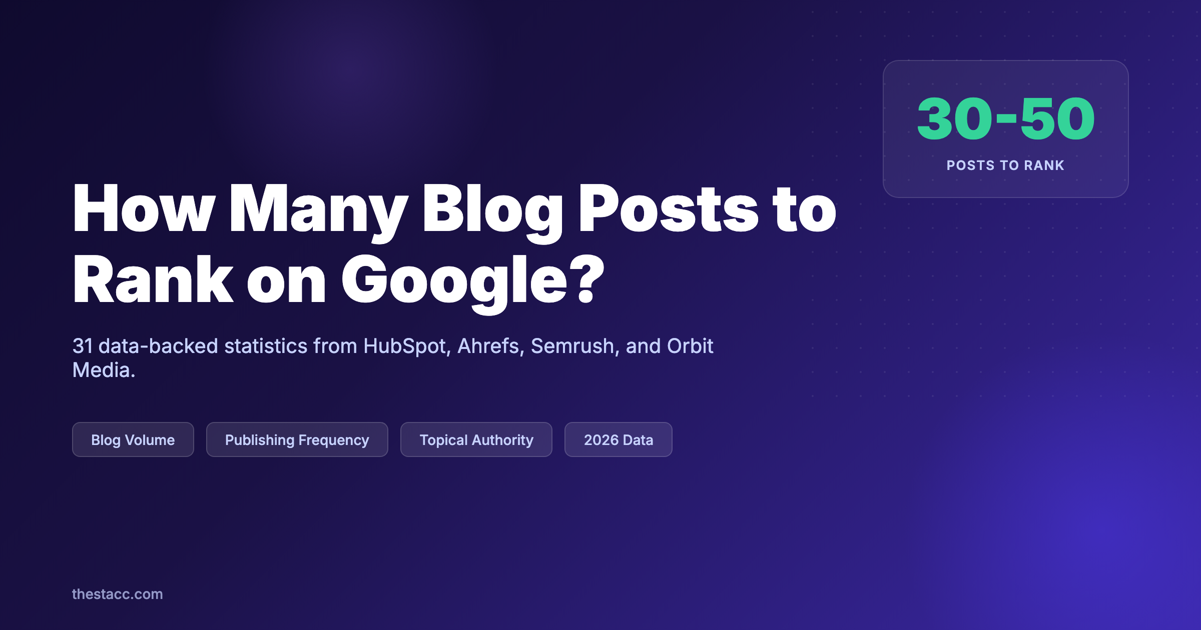 How Many Blog Posts to Rank on Google? (2026 Data)