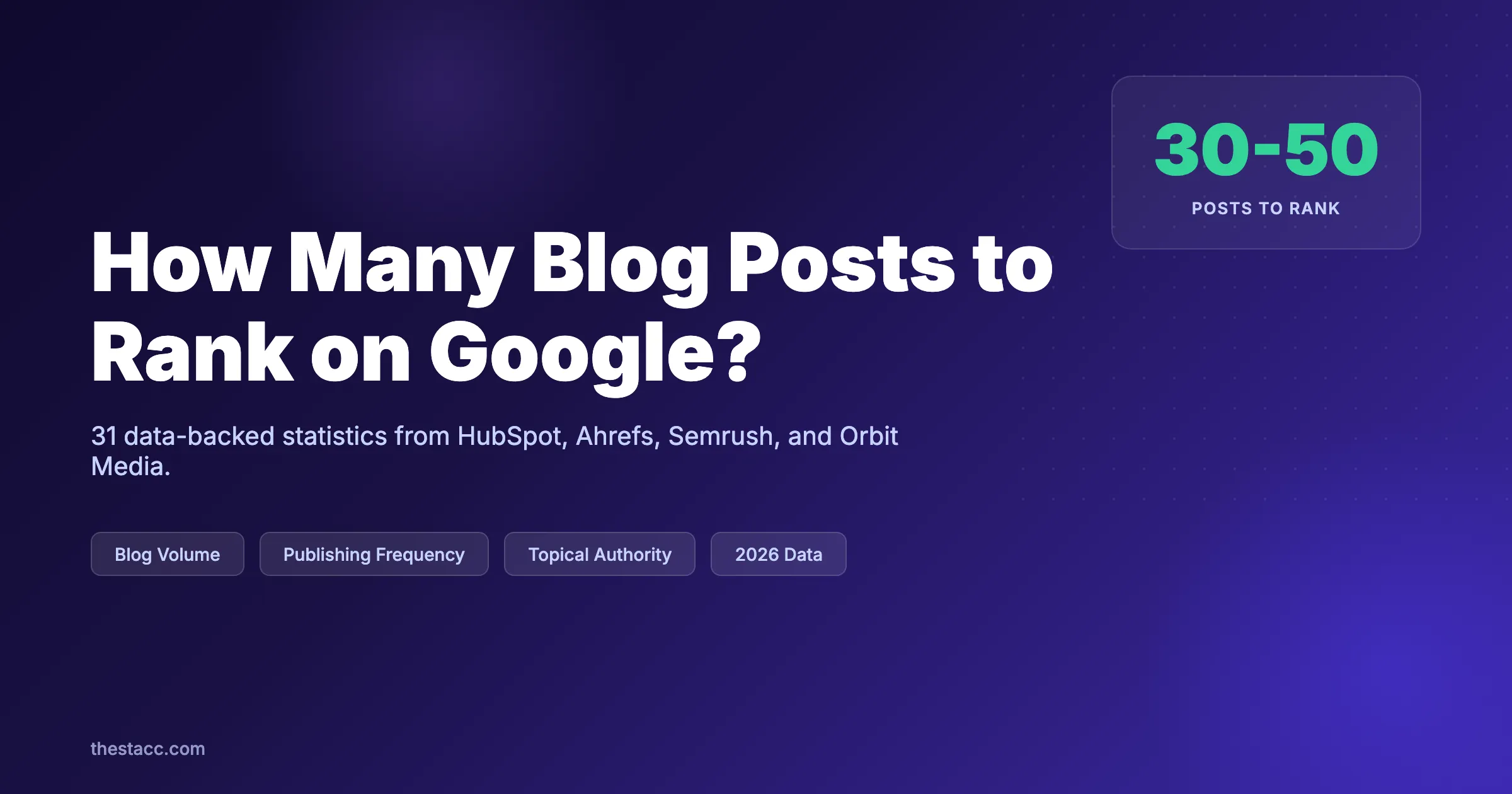 How Many Blog Posts to Rank on Google? (2026 Data)