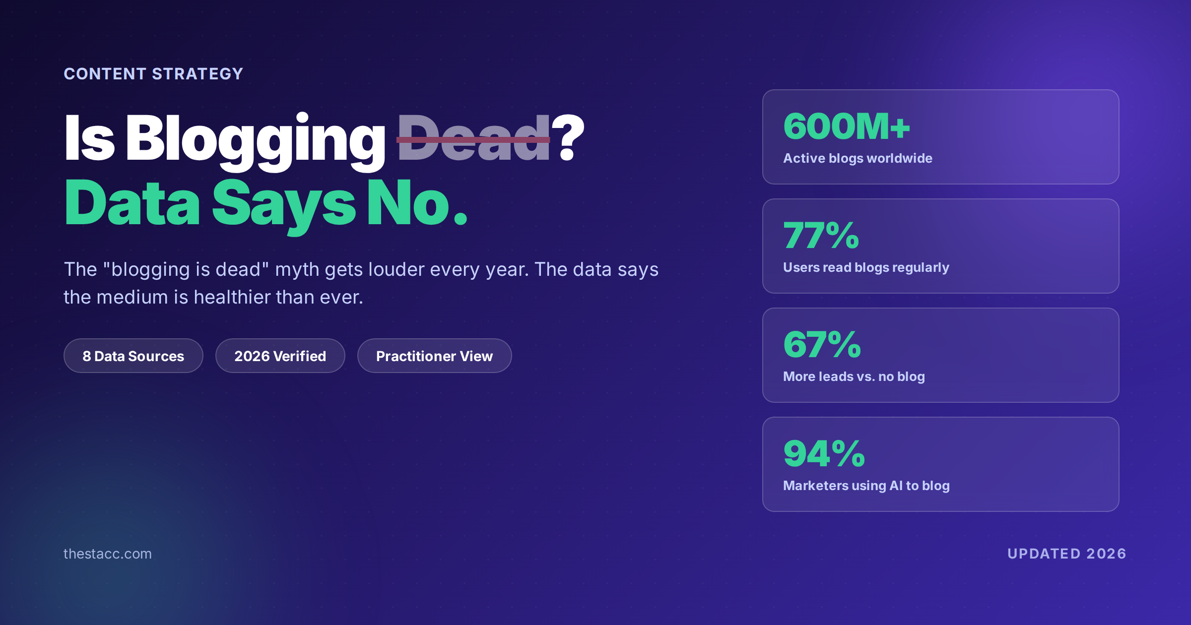 Is blogging dead? Data shows 600M+ blogs, 77% reader rate, 67% more leads