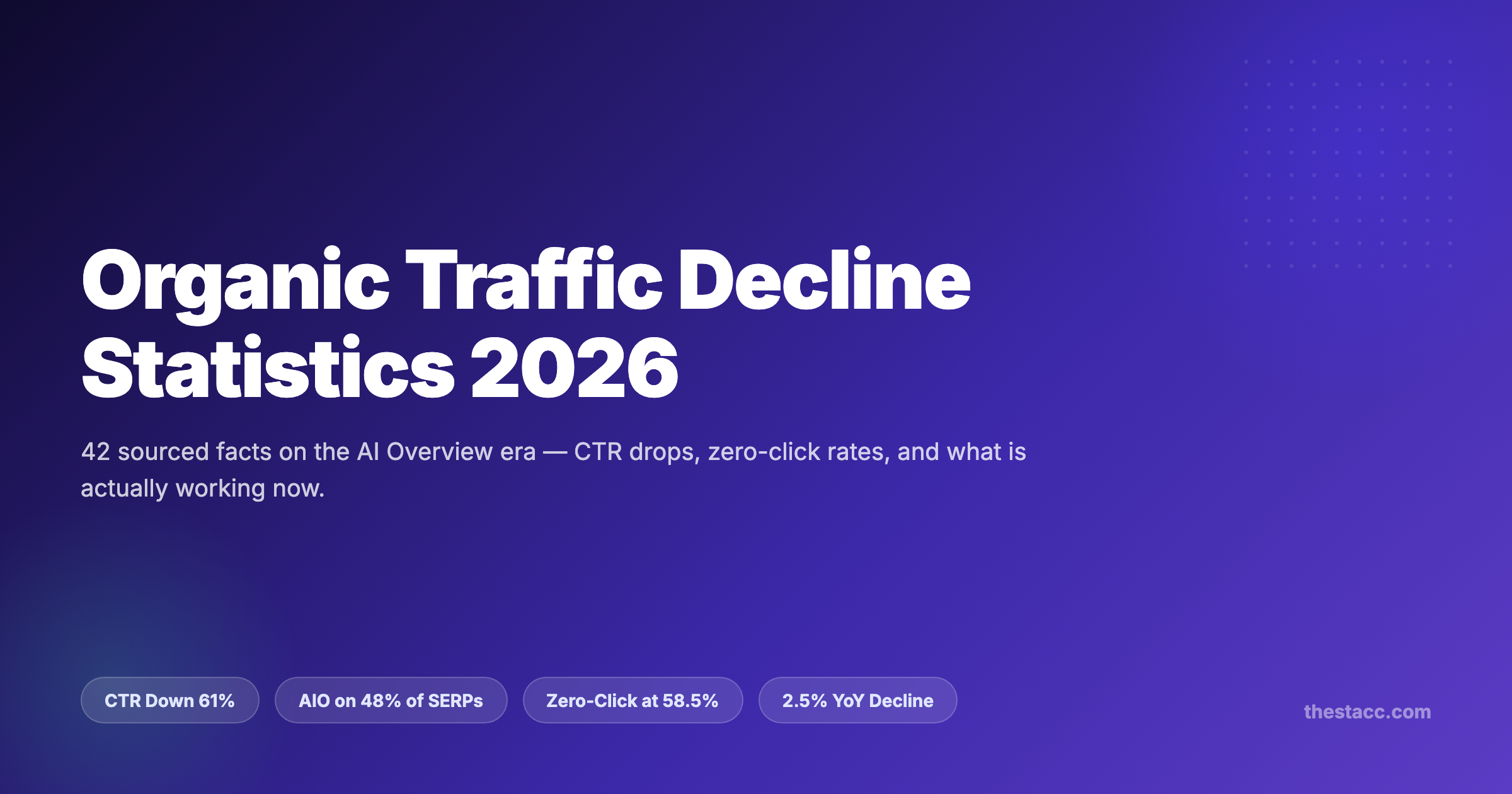 Organic Traffic Decline Statistics 2026: 42 Data Points
