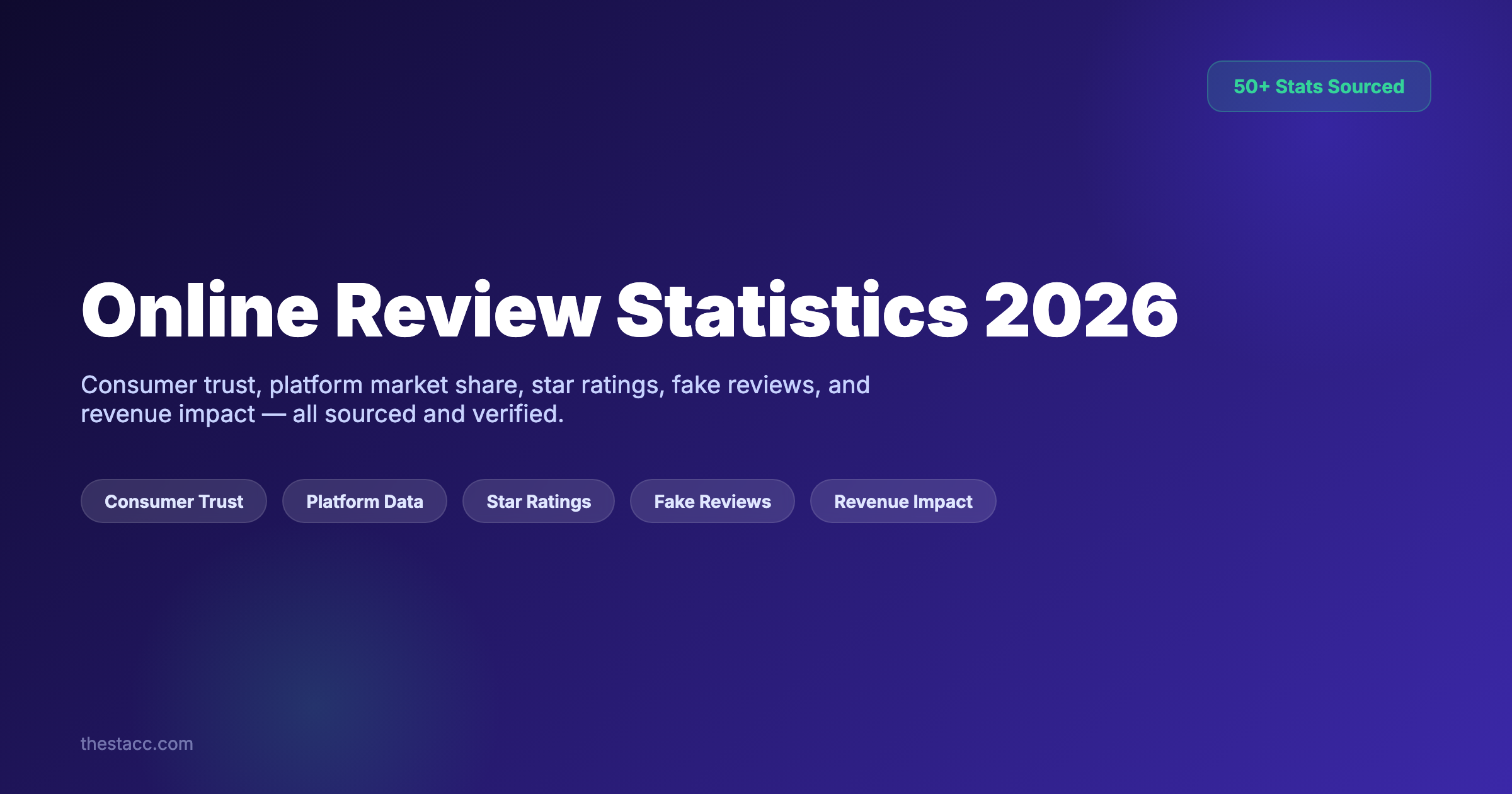 Online Review Statistics 2026: 50+ Facts