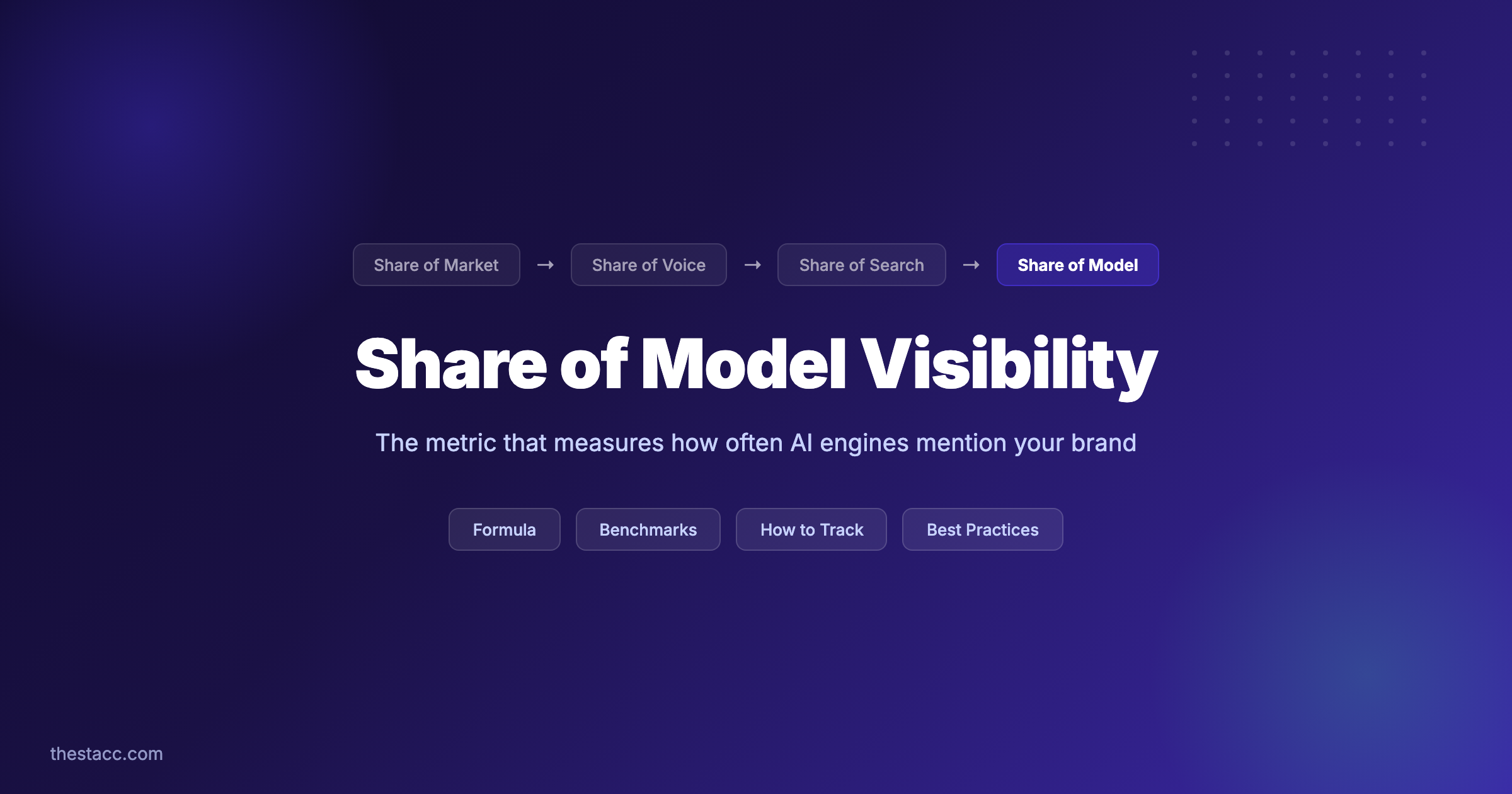 What Is Share of Model Visibility?