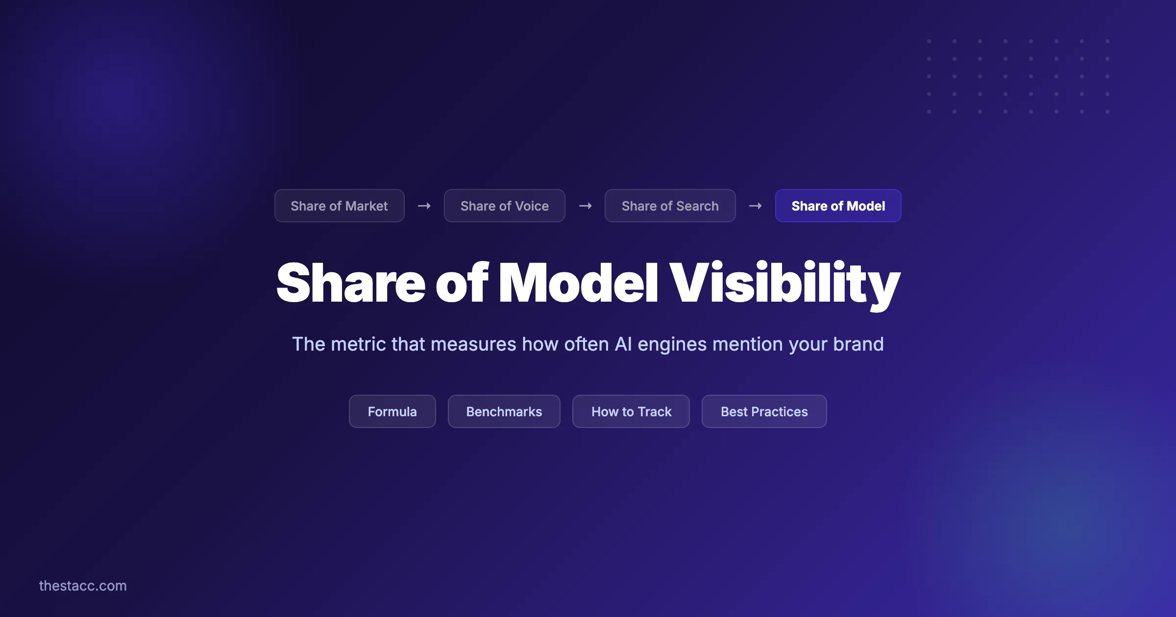 What Is Share of Model Visibility?