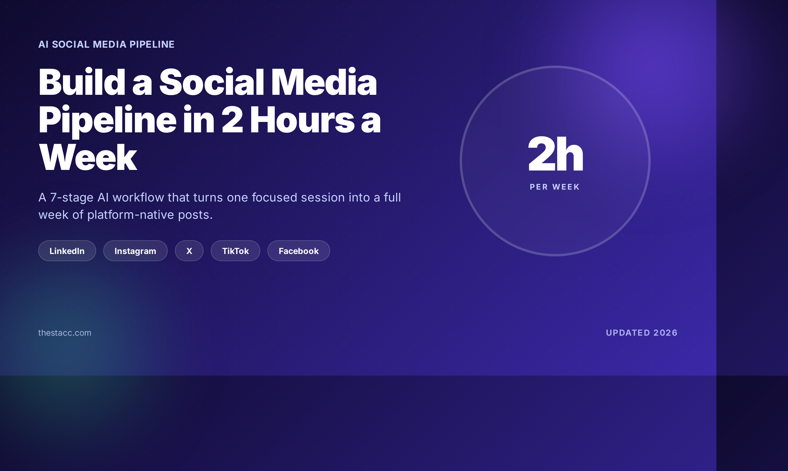 AI social media content pipeline in 2 hours per week