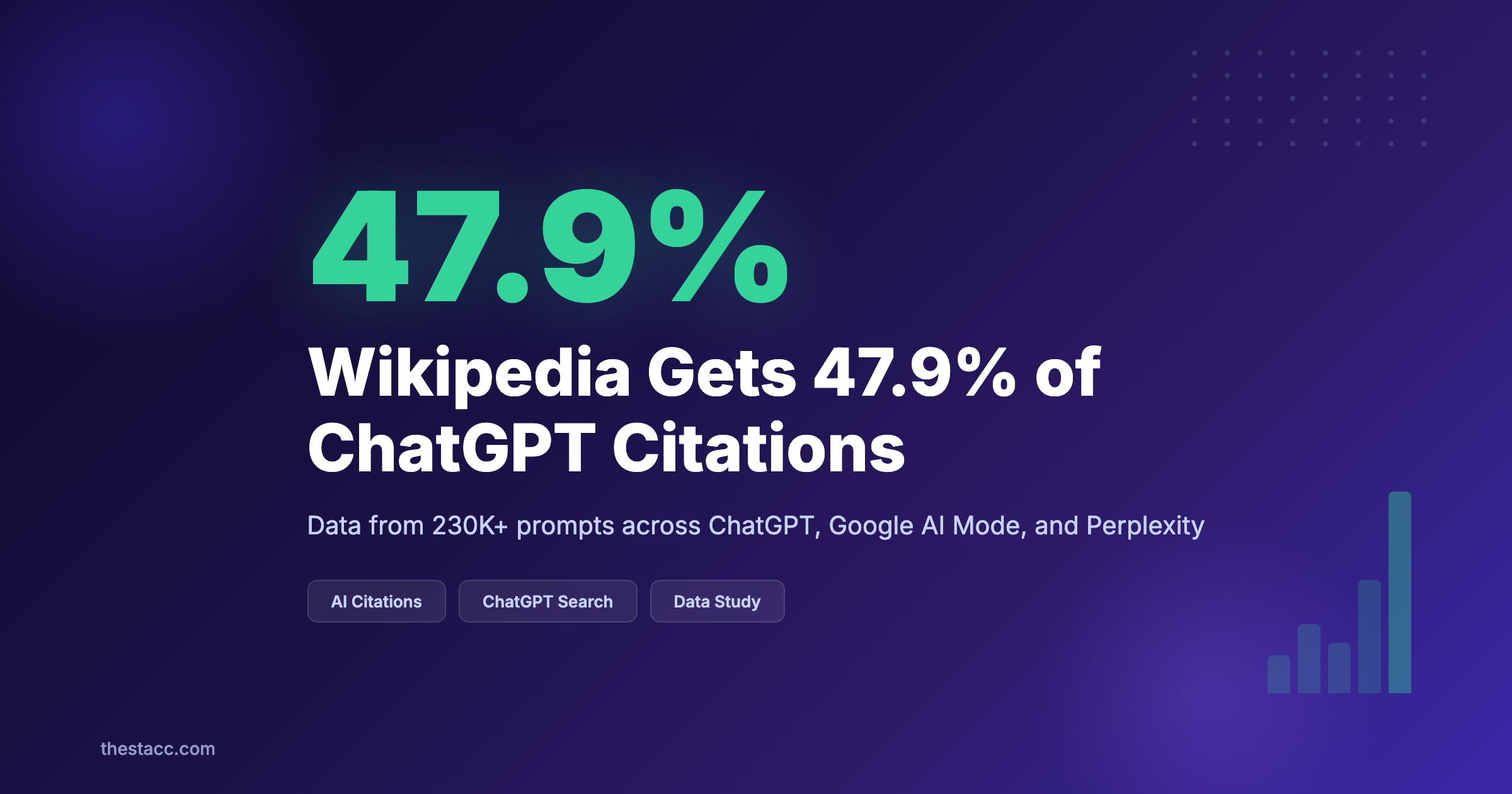 Wikipedia Gets 47.9% of ChatGPT Citations