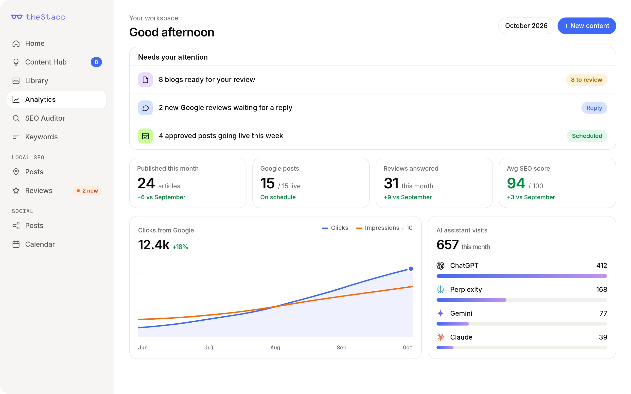Startseite von theStacc mit Beispieldaten: offene Aufgaben, veröffentlichte Artikel, Google-Beiträge, beantwortete Bewertungen, SEO-Score und Besuche.