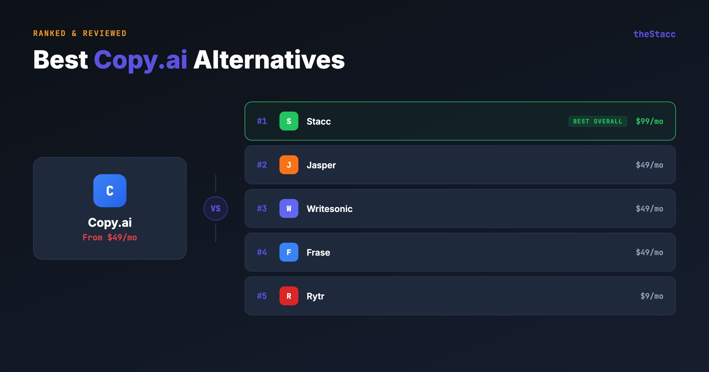 10 Best Copy.ai Alternatives in 2026 (Ranked and Reviewed)