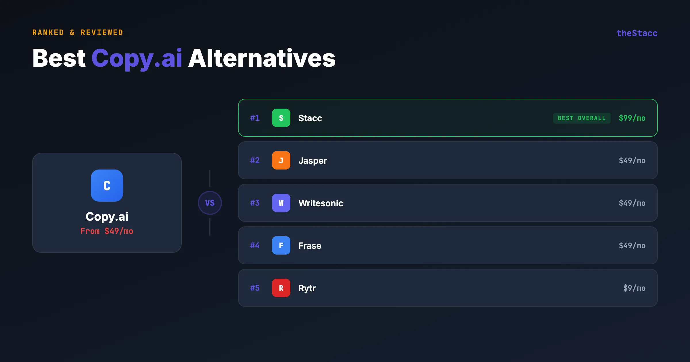 10 Best Copy.ai Alternatives in 2026 (Ranked and Reviewed)