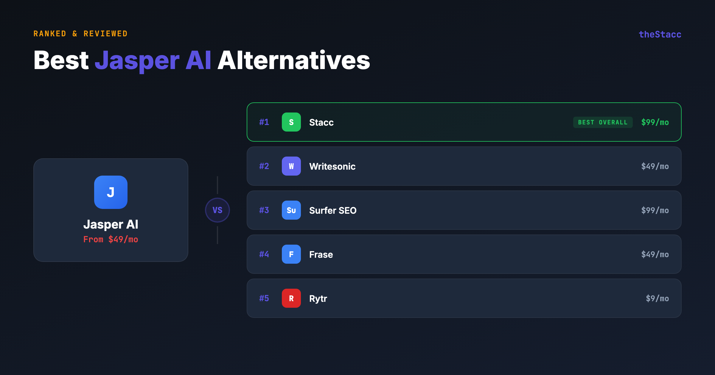 10 Best Jasper AI Alternatives in 2026 (Ranked and Reviewed)