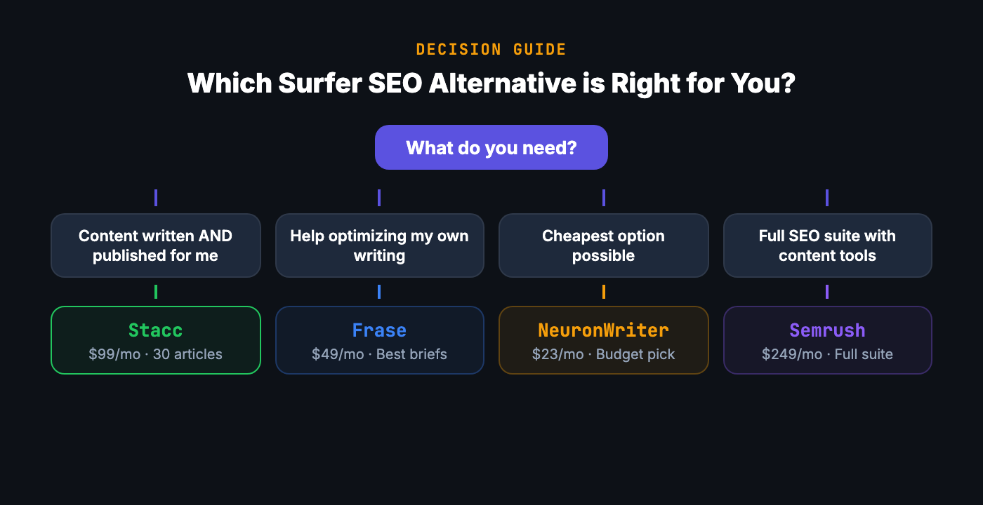 Which Surfer SEO alternative is right for you — decision flowchart