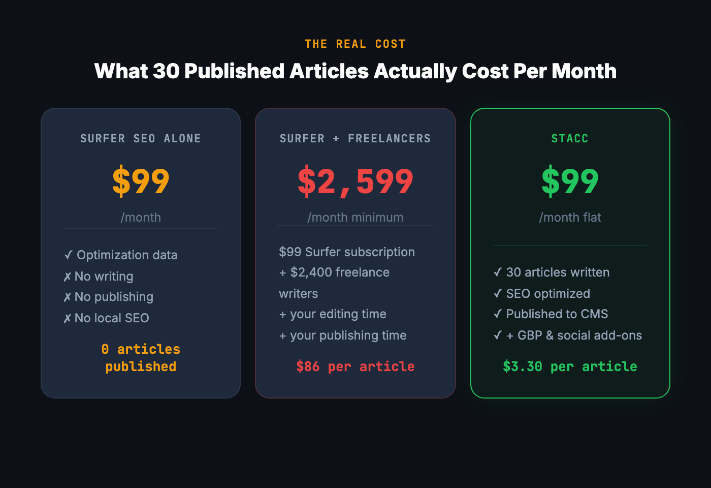 The real cost of 30 published articles — Surfer SEO alone vs Surfer + writers vs Stacc