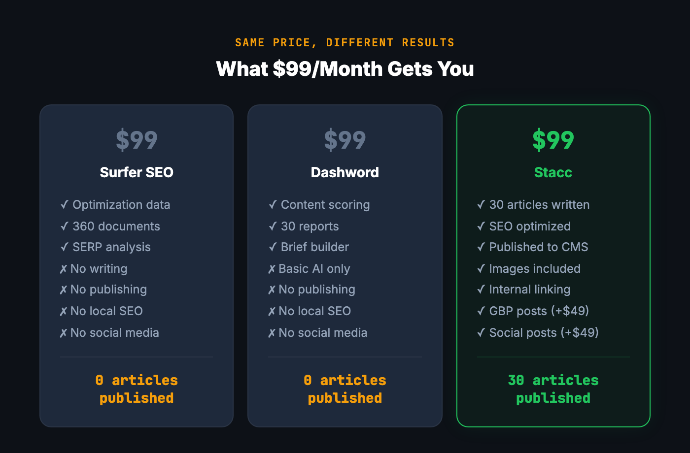 What $99 per month gets you — Surfer SEO vs Dashword vs Stacc