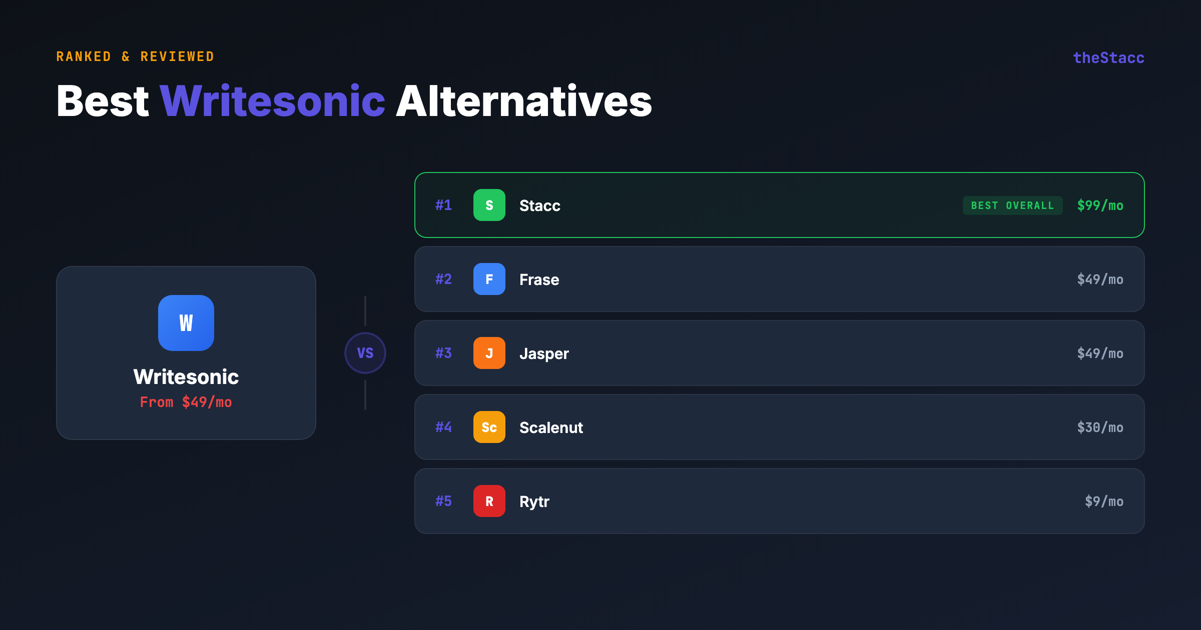 10 Best Writesonic Alternatives in 2026 (Ranked and Reviewed)