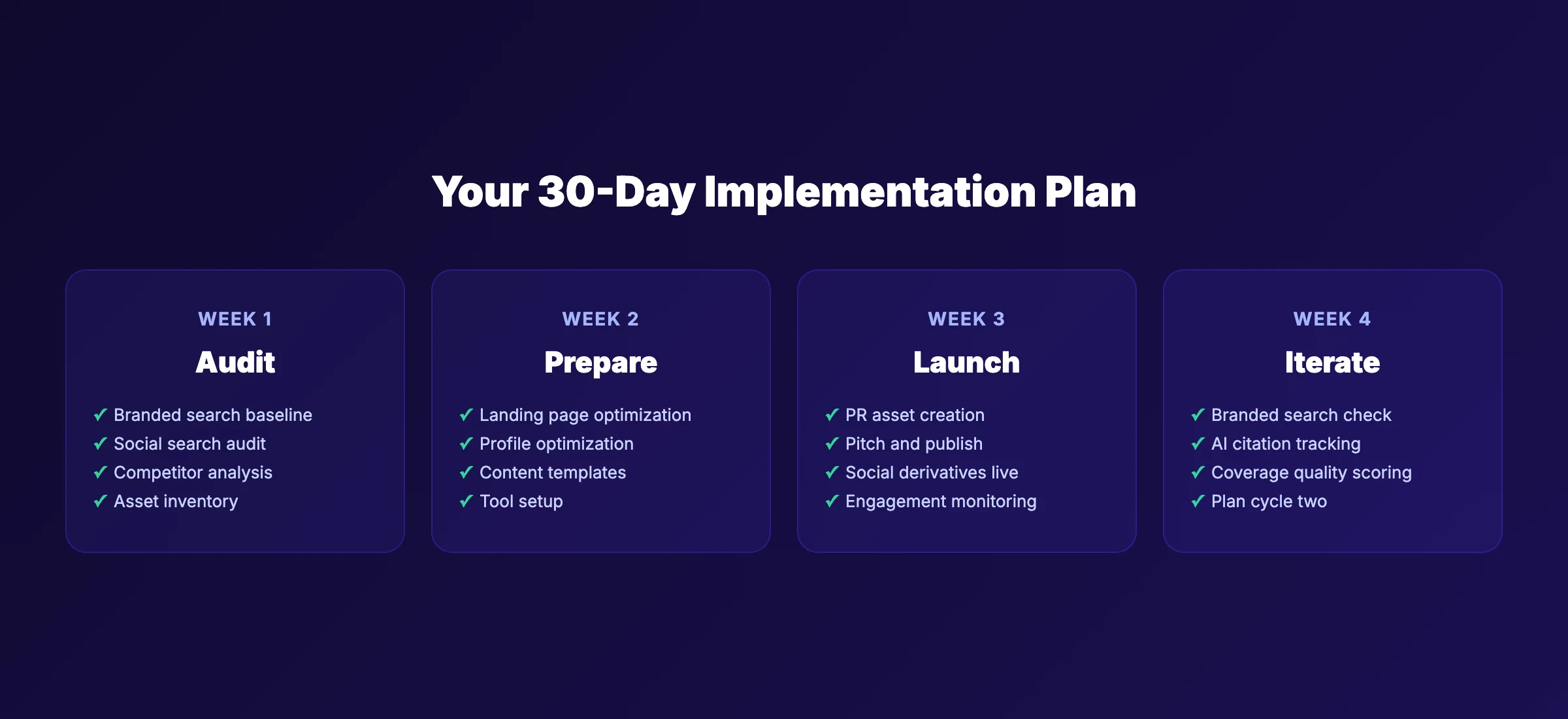 30-day implementation plan showing four weeks: Audit, Prepare, Launch, Iterate