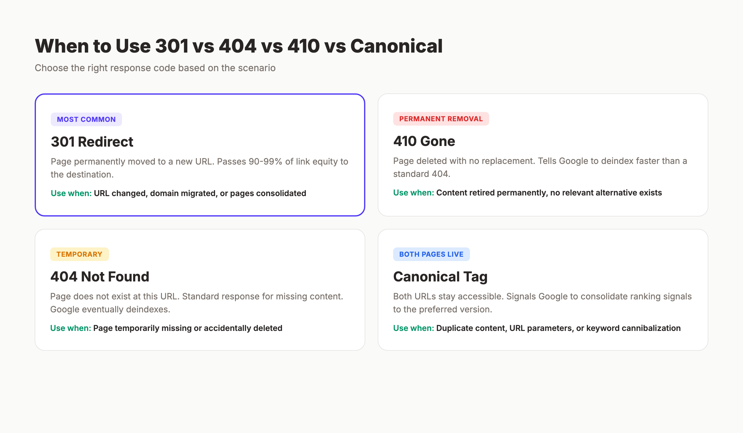 When to use 301 redirects vs 404 vs 410 vs canonical