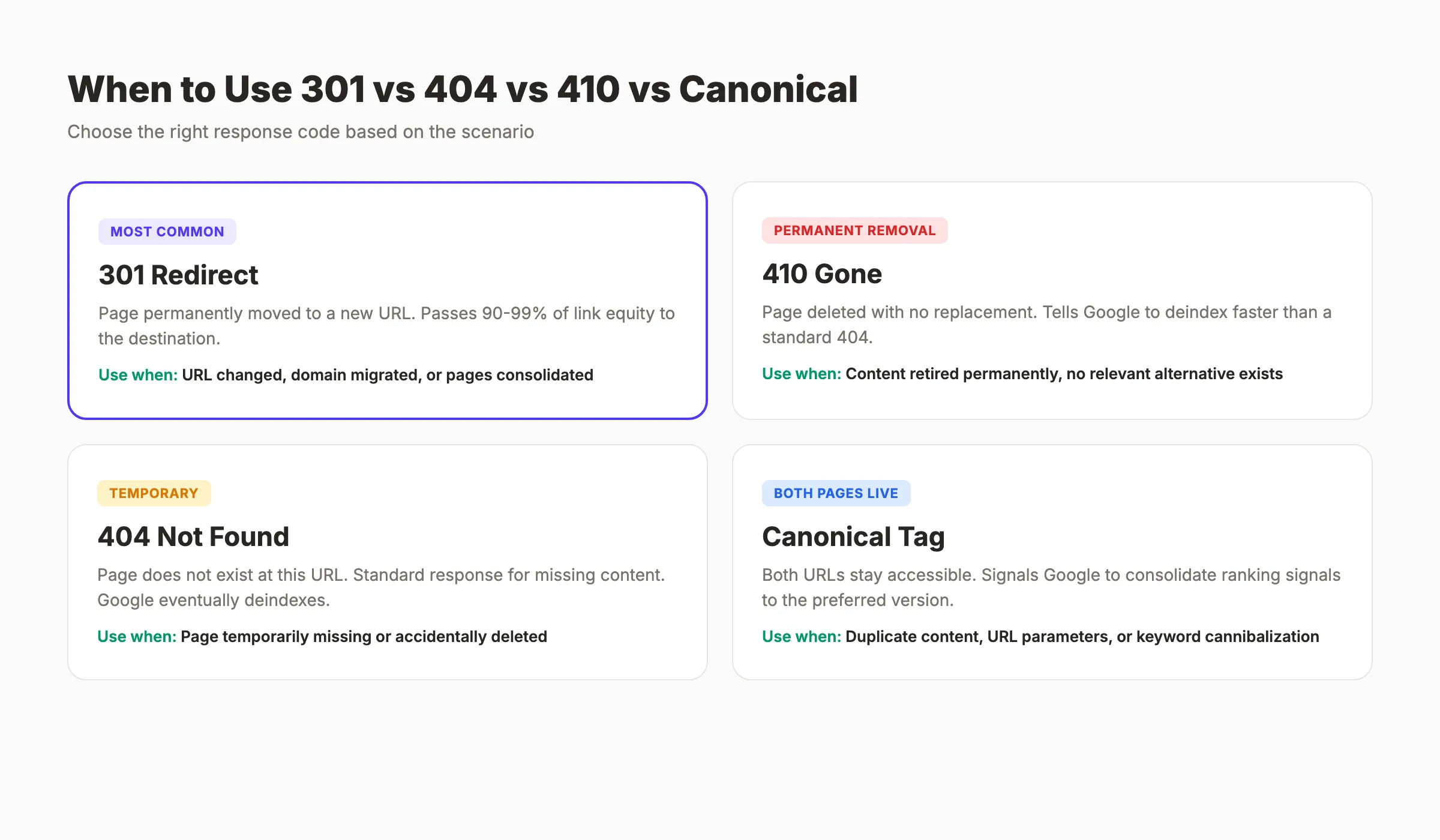 Quand utiliser les redirections 301 vs 404 vs 410 vs canonical