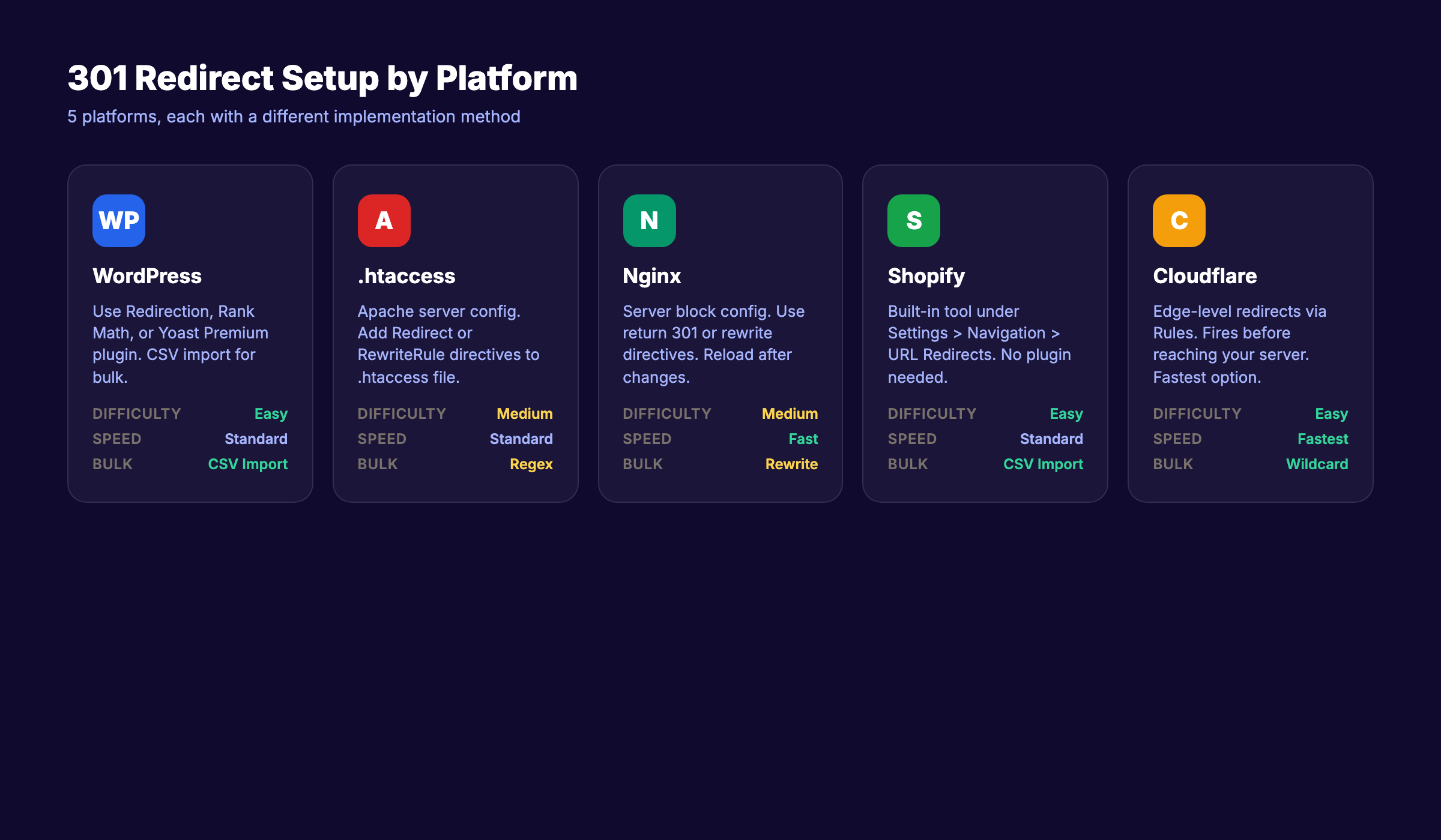 301 redirect setup on WordPress, Apache, Nginx, Shopify, and Cloudflare