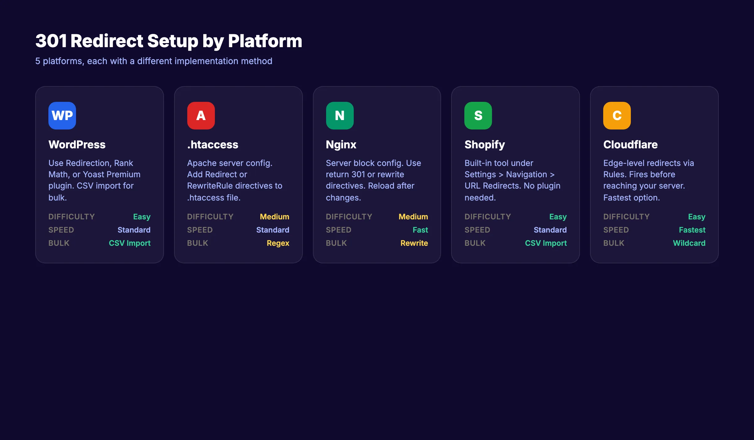 Configuration de la redirection 301 sur WordPress, Apache, Nginx, Shopify et Cloudflare