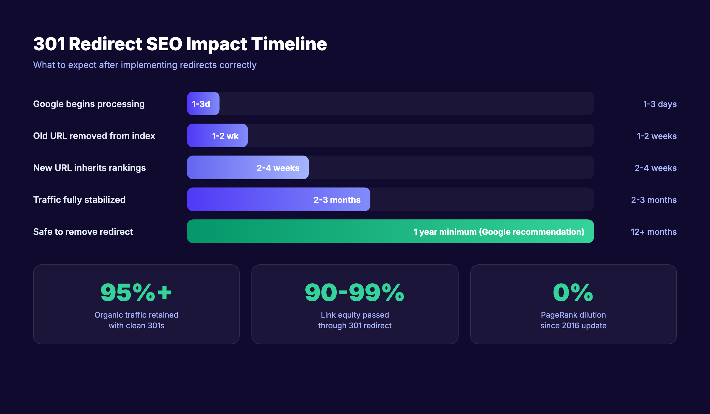 301 redirect SEO impact timeline