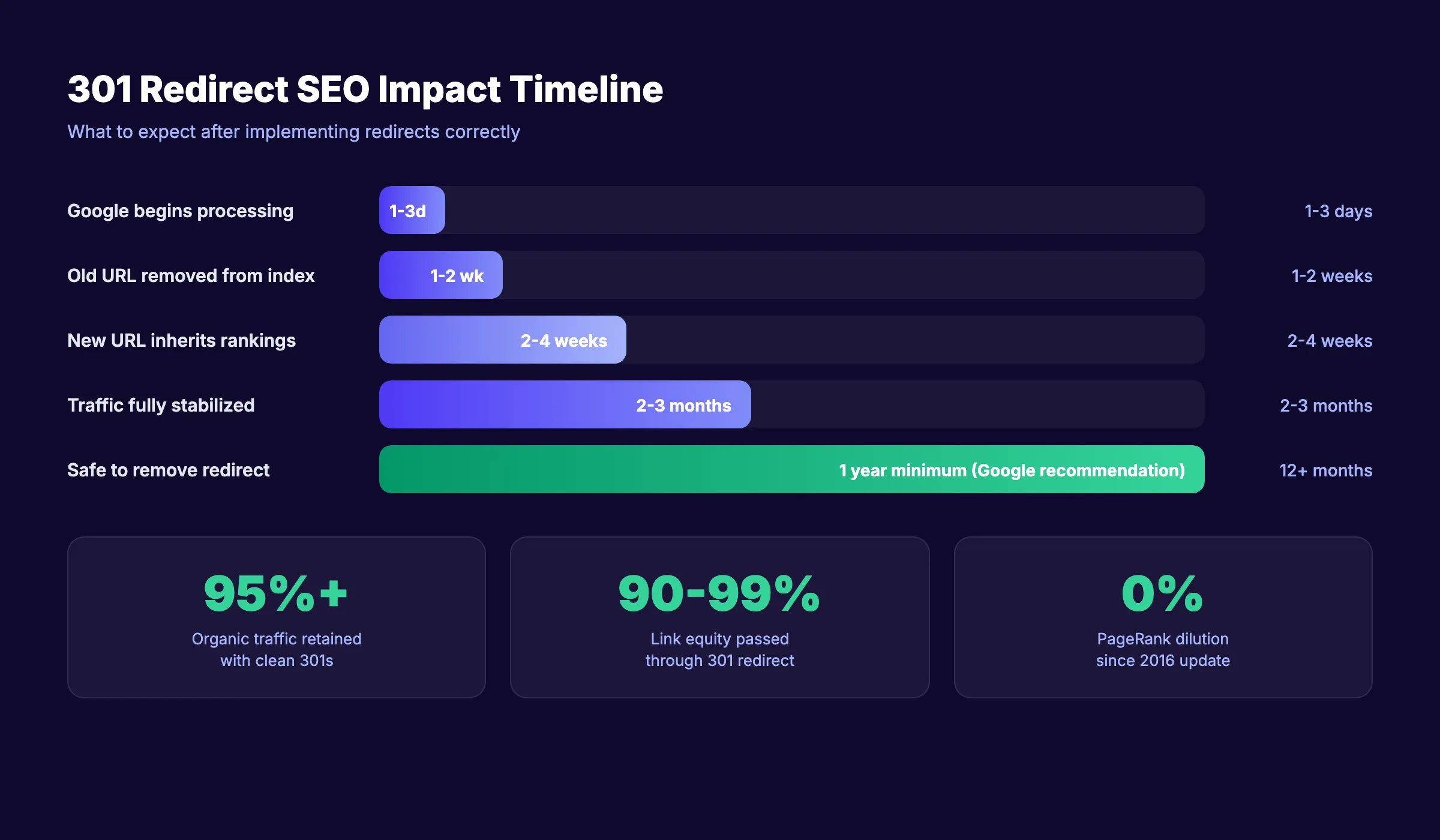 Chronologie de l'impact SEO des redirections 301