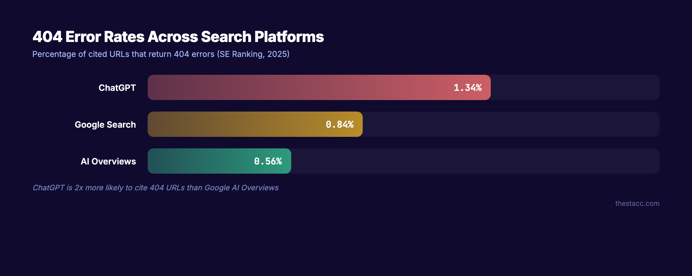 404 error rates across AI search platforms — ChatGPT vs Google vs AI Overviews