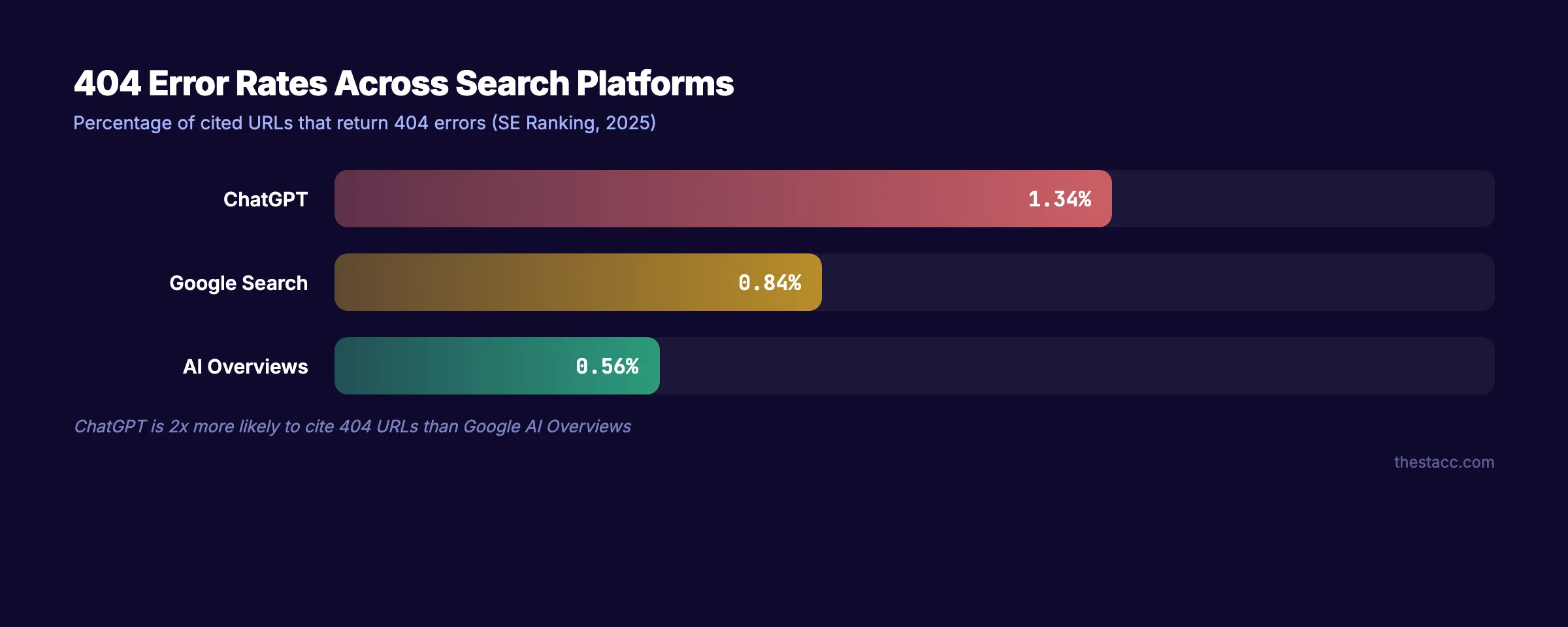 404 error rates across AI search platforms. ChatGPT vs Google vs AI Overviews