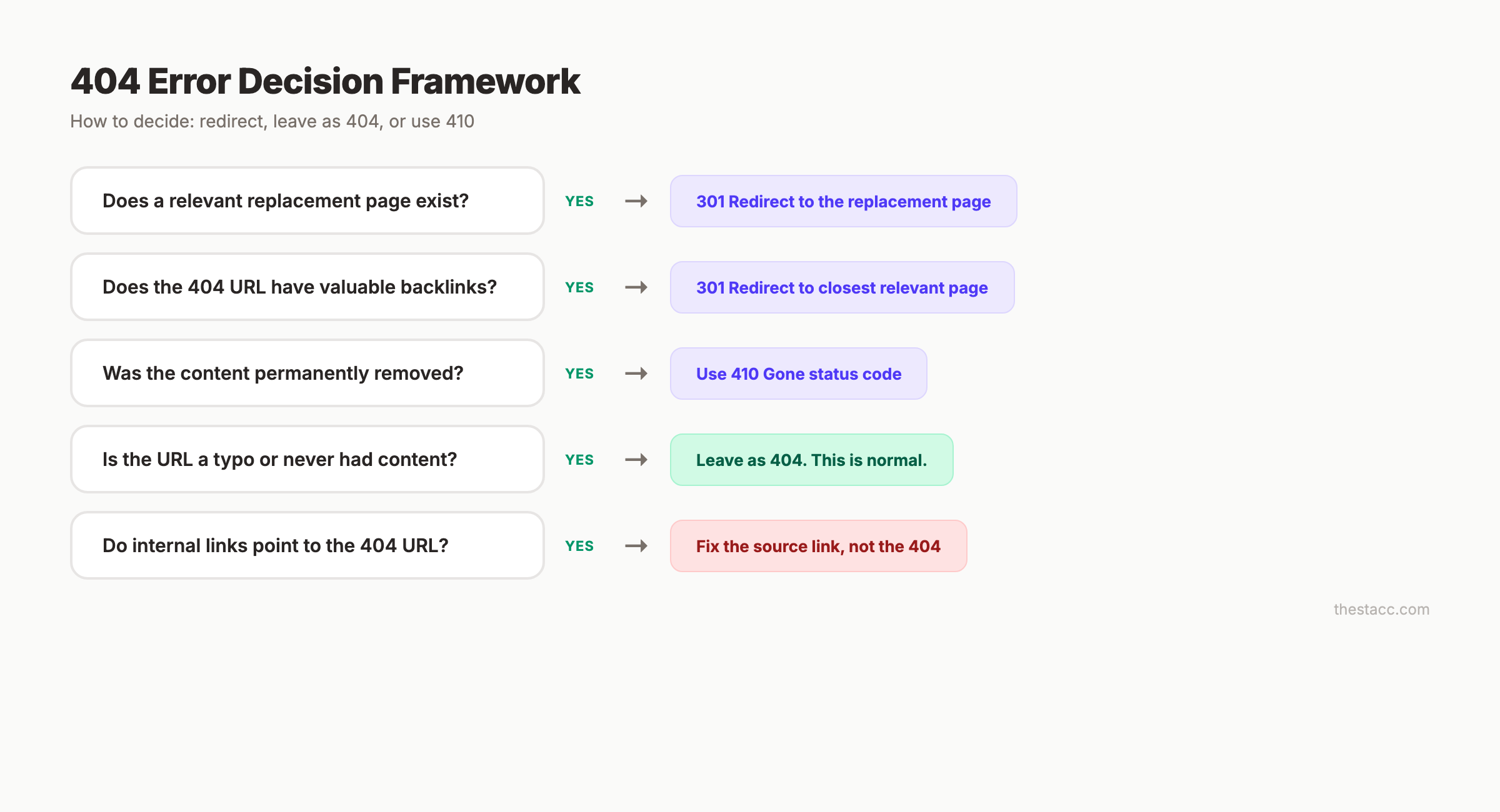 404 error decision framework — when to redirect, fix, or leave