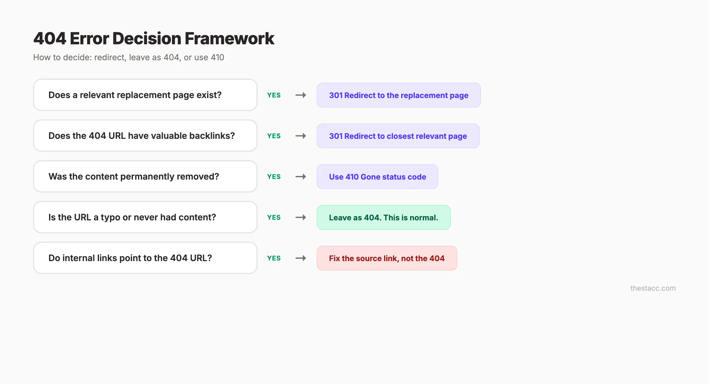 404 error decision framework. When to redirect, fix, or leave