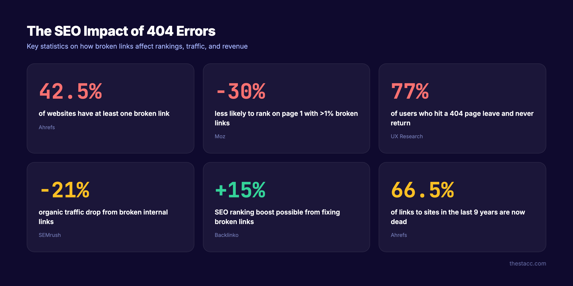 404 error SEO impact statistics — broken links affect rankings and traffic