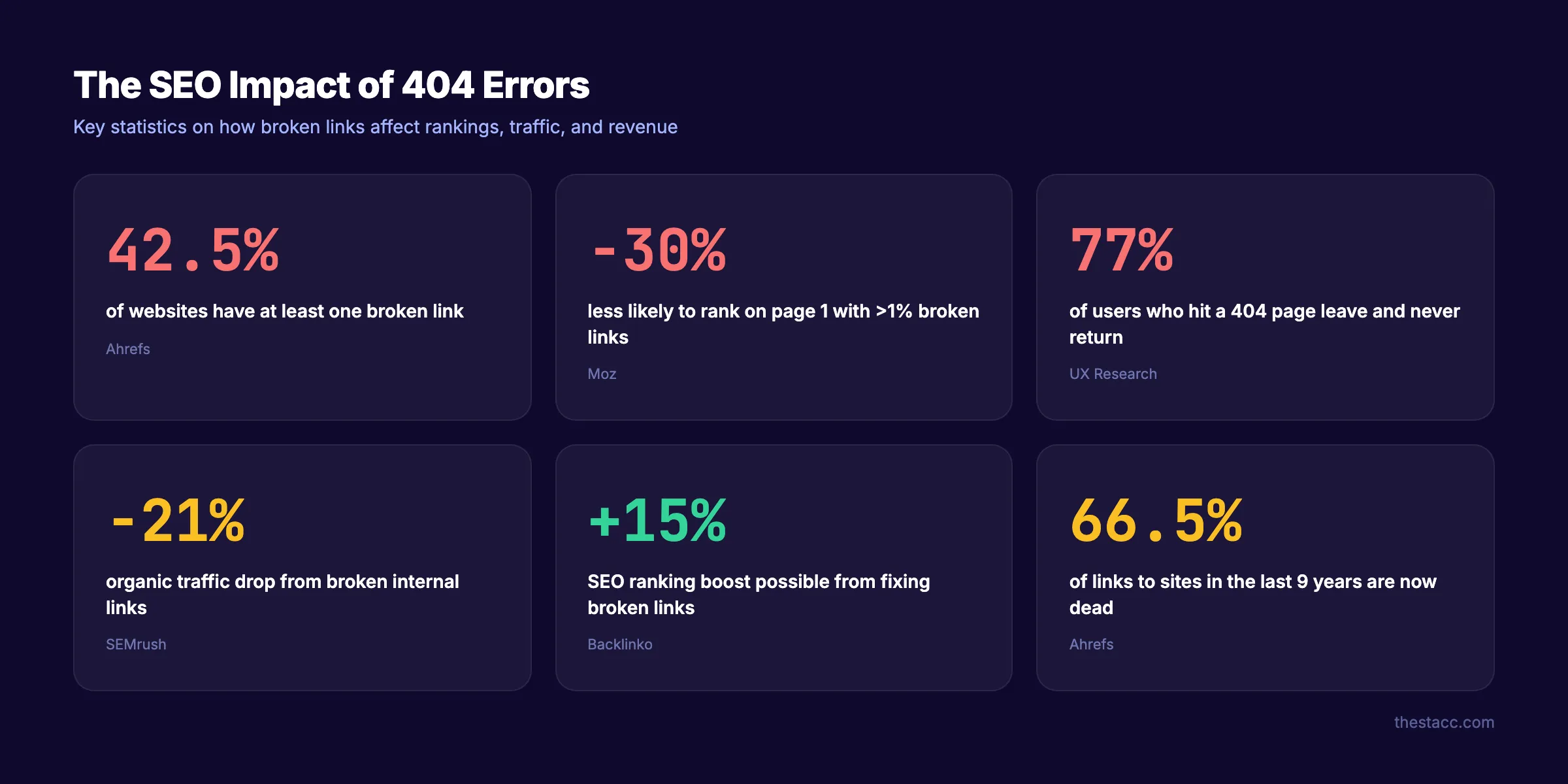 404 error SEO impact statistics. Broken links affect rankings and traffic